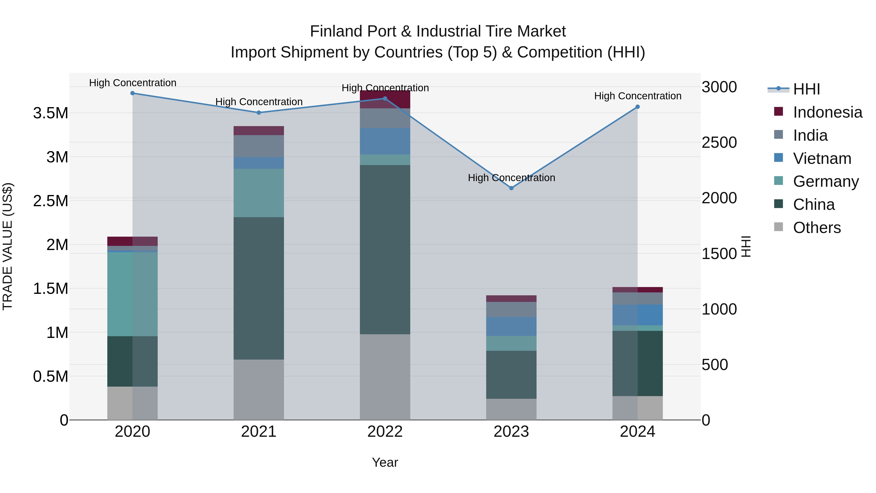 Finland Port & Industrial Tire Market Top 5 Importing Countries and Market Competition (HHI) Analysis