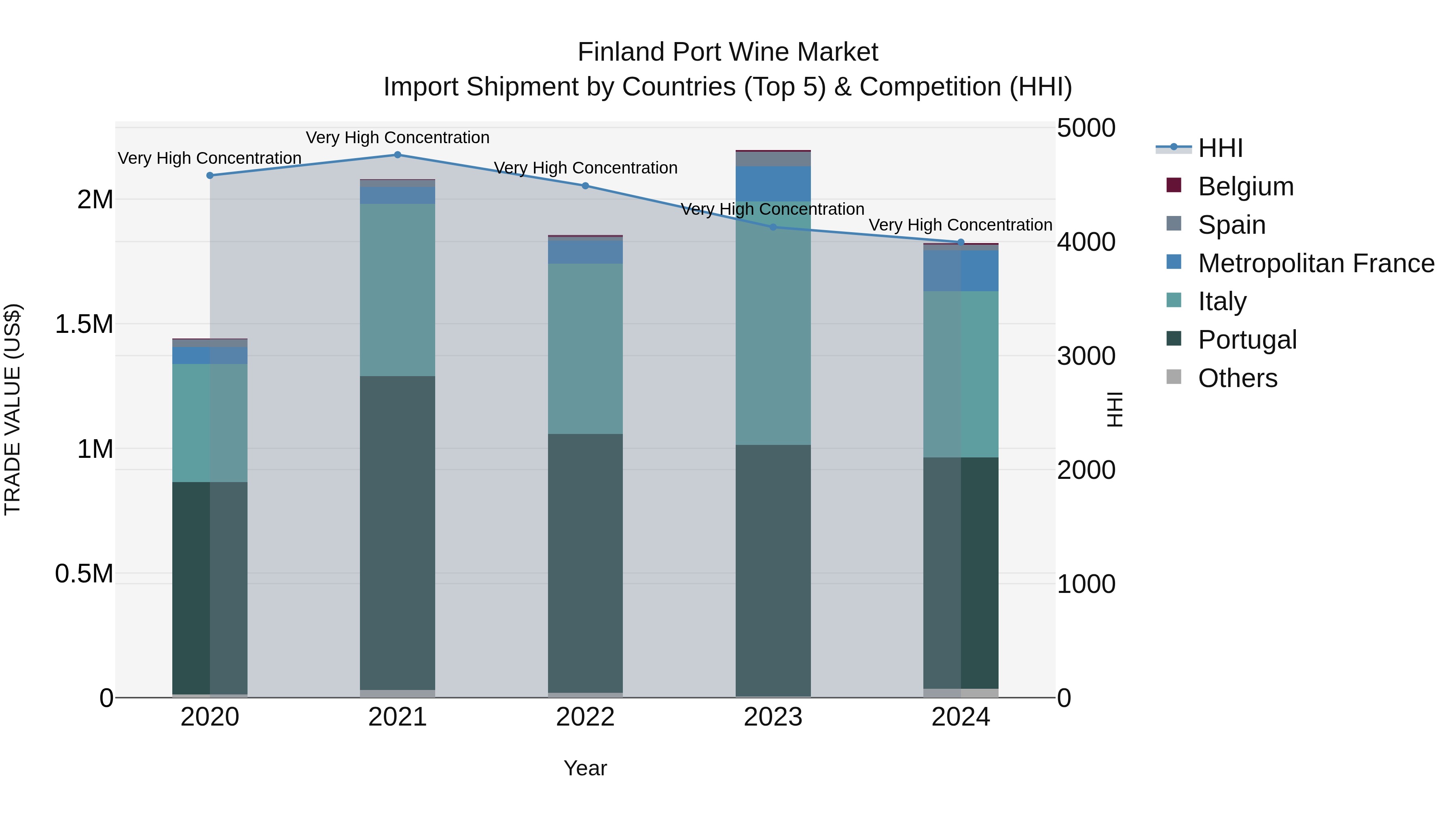 Finland Port Wine Market Top 5 Importing Countries and Market Competition (HHI) Analysis