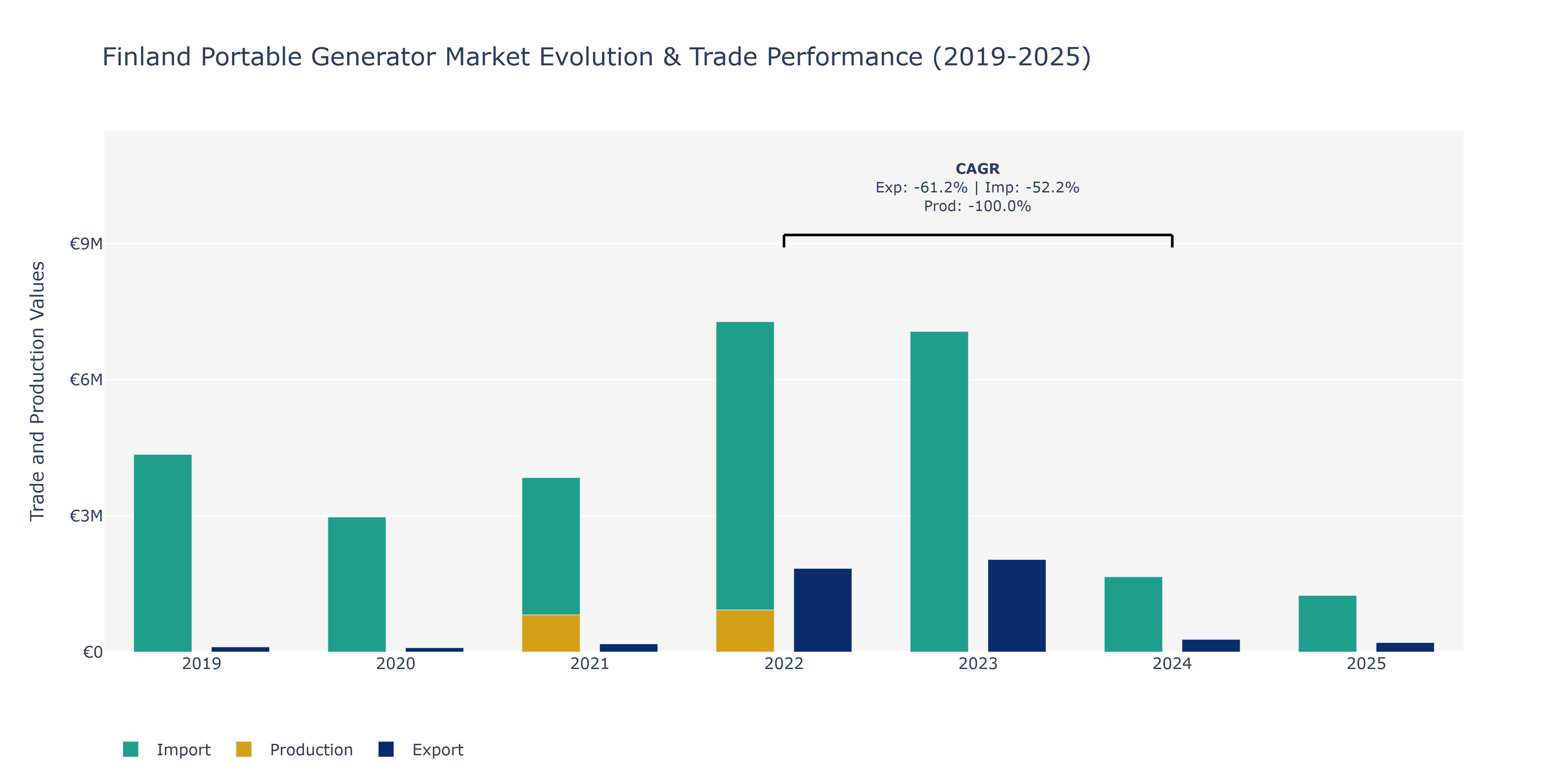 Finland Portable Generator Market: Production & Trade Performance (2019-2025)