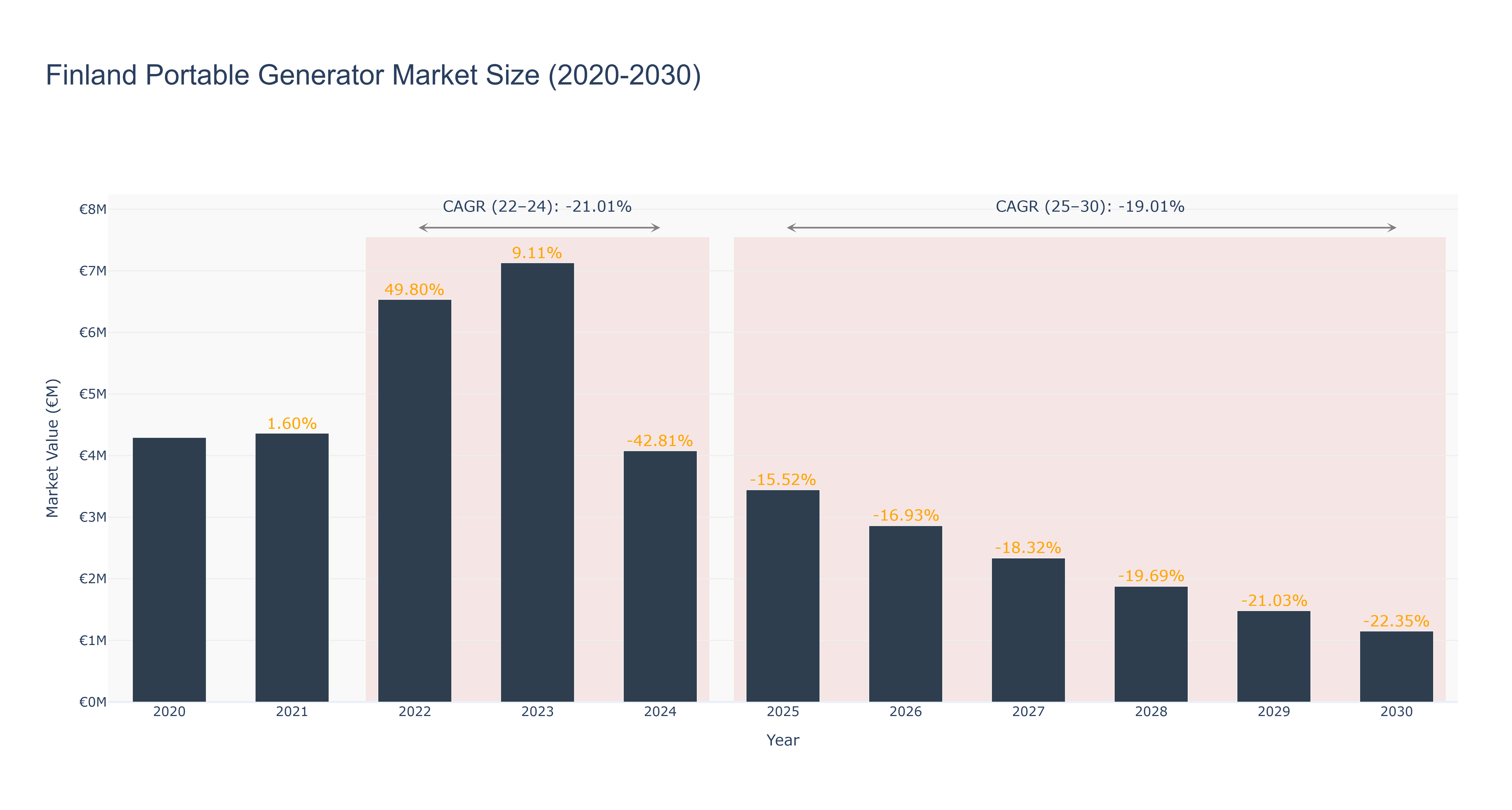 Finland Portable Generator Market Size (2020-2030)