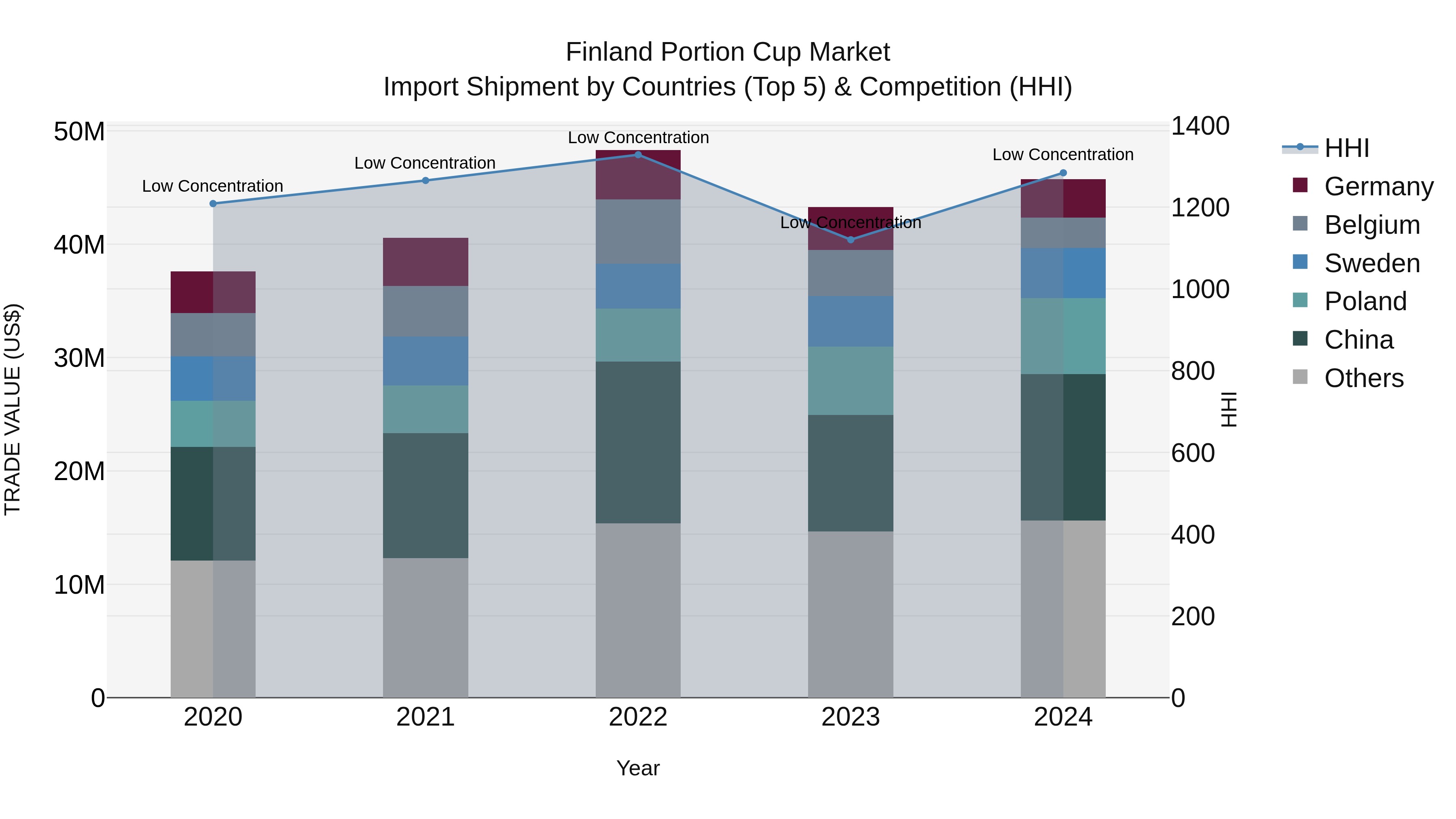 Finland Portion Cup Market Top 5 Importing Countries and Market Competition (HHI) Analysis