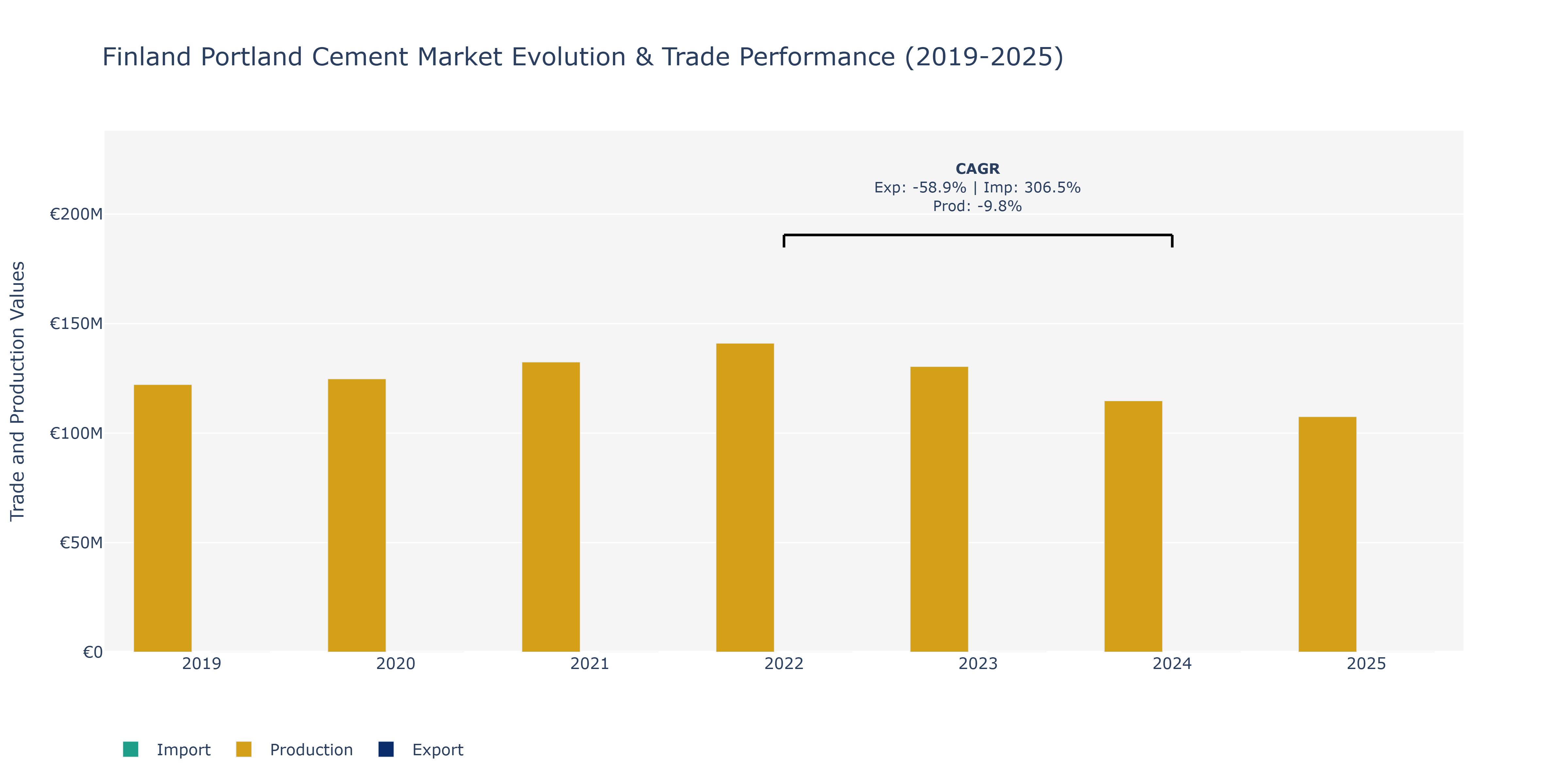 Finland Portland Cement Market: Production & Trade Performance (2019-2025) Size