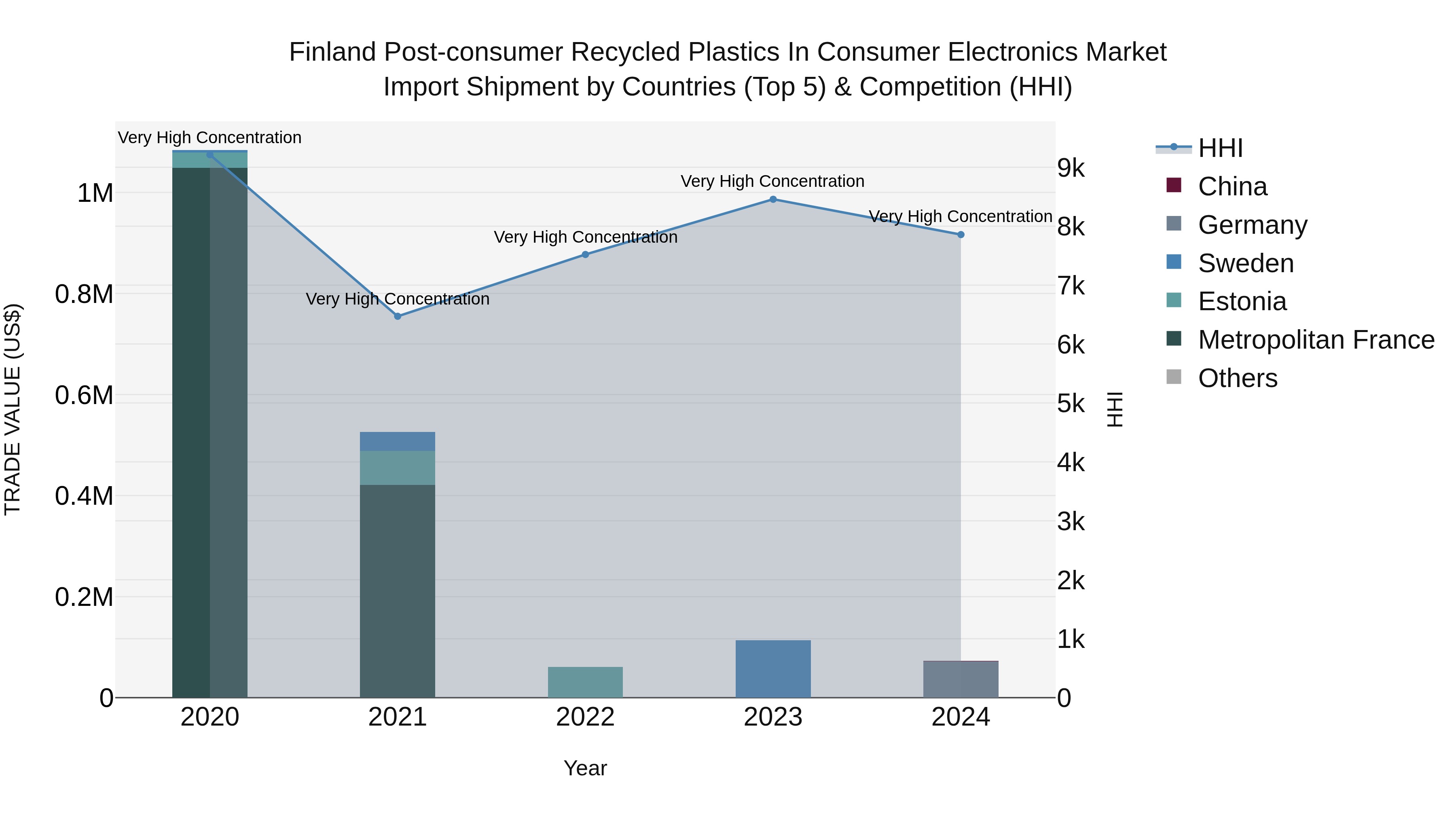 Finland Post-consumer Recycled Plastics in Consumer Electronics Market Top 5 Importing Countries and Market Competition (HHI) Analysis