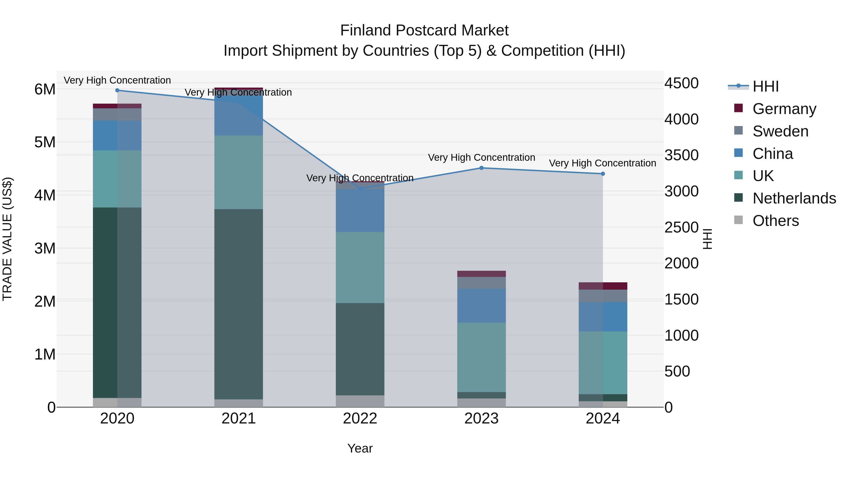 Finland Postcard Market Top 5 Importing Countries and Market Competition (HHI) Analysis