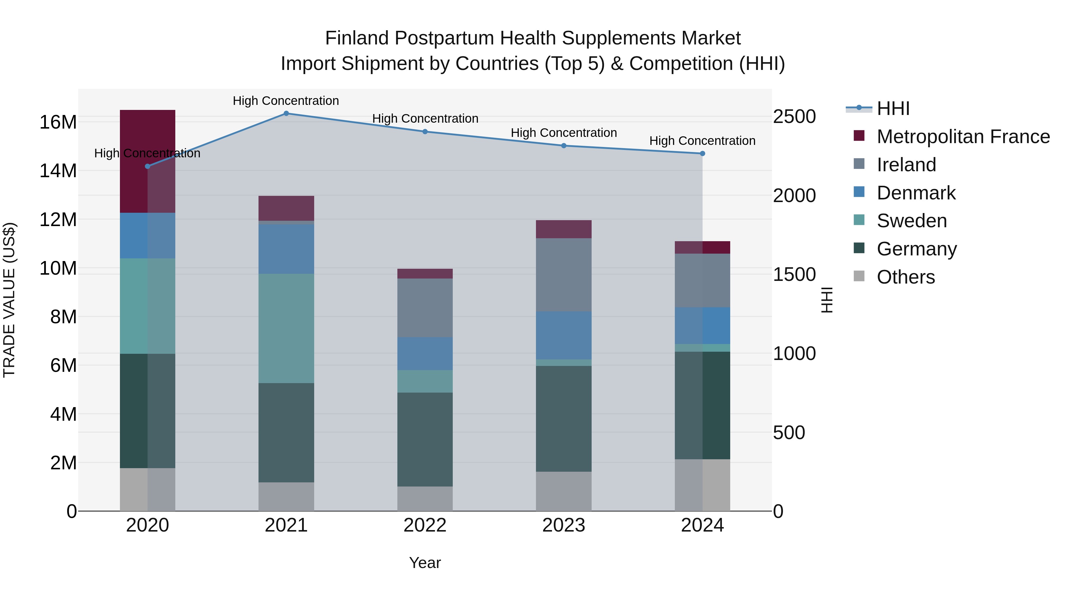 Finland Postpartum Health Supplements Market Top 5 Importing Countries and Market Competition (HHI) Analysis