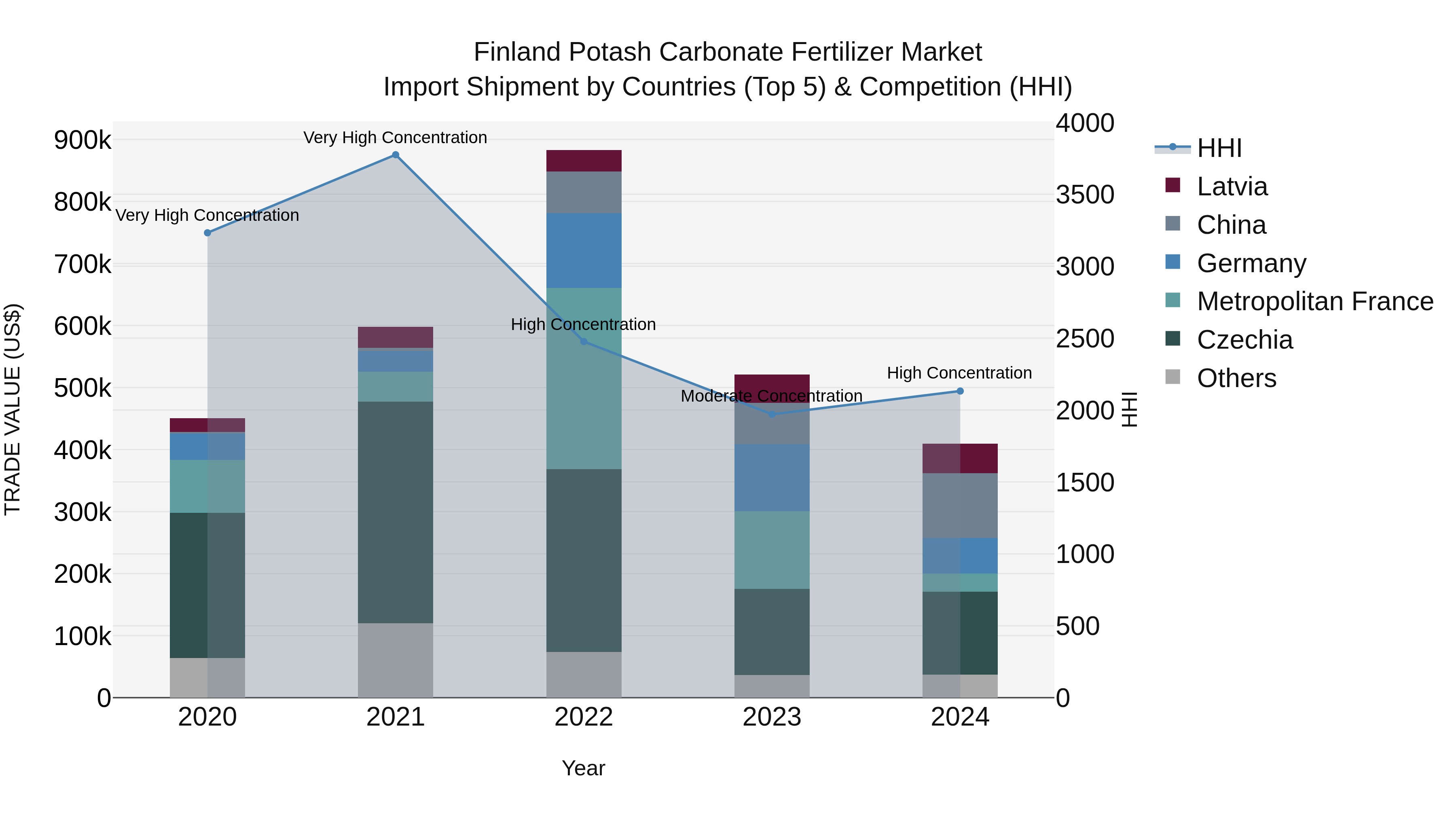 Finland Potash Carbonate Fertilizer Market Top 5 Importing Countries and Market Competition (HHI) Analysis