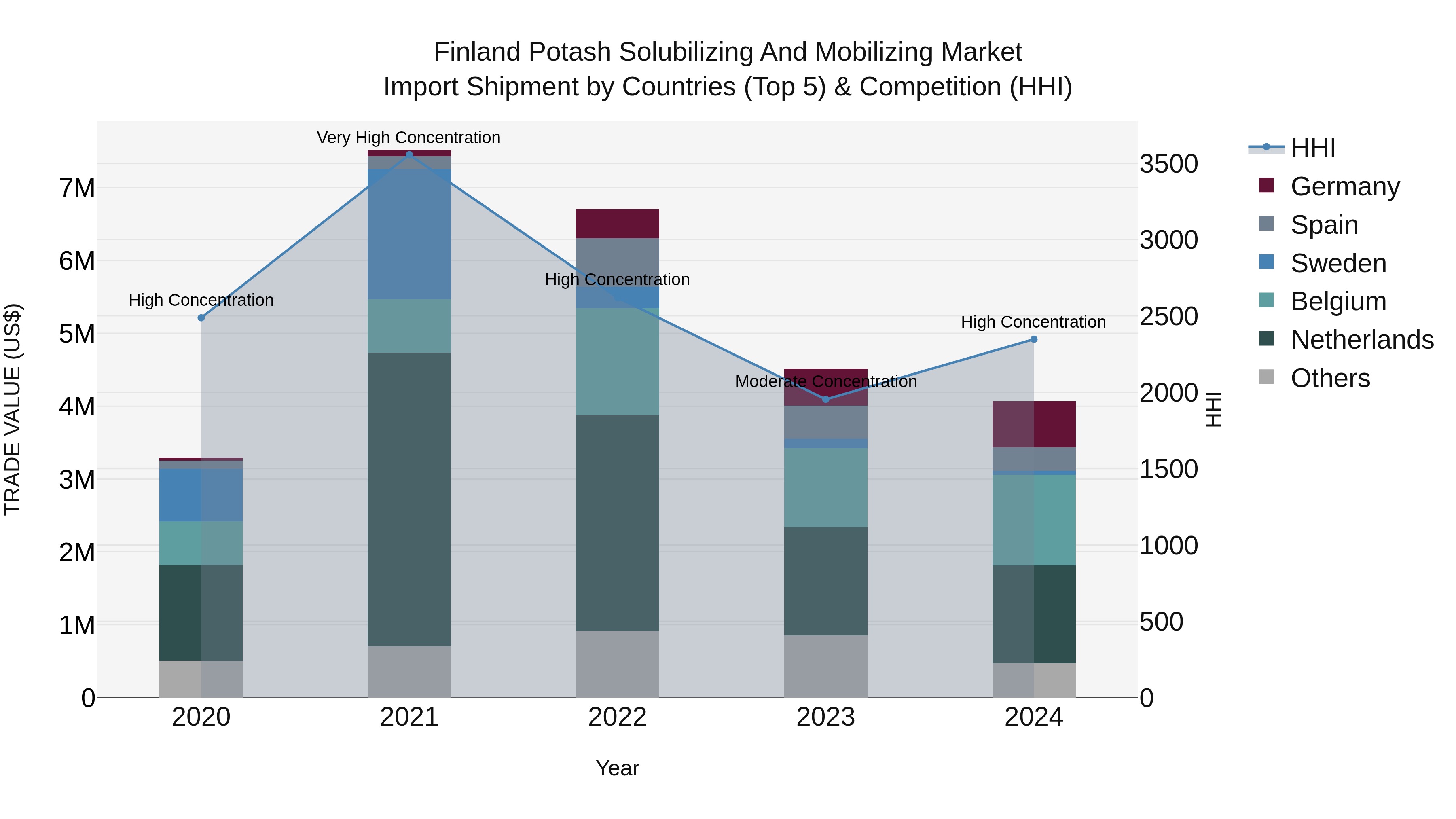 Finland Potash Solubilizing and Mobilizing Market Top 5 Importing Countries and Market Competition (HHI) Analysis