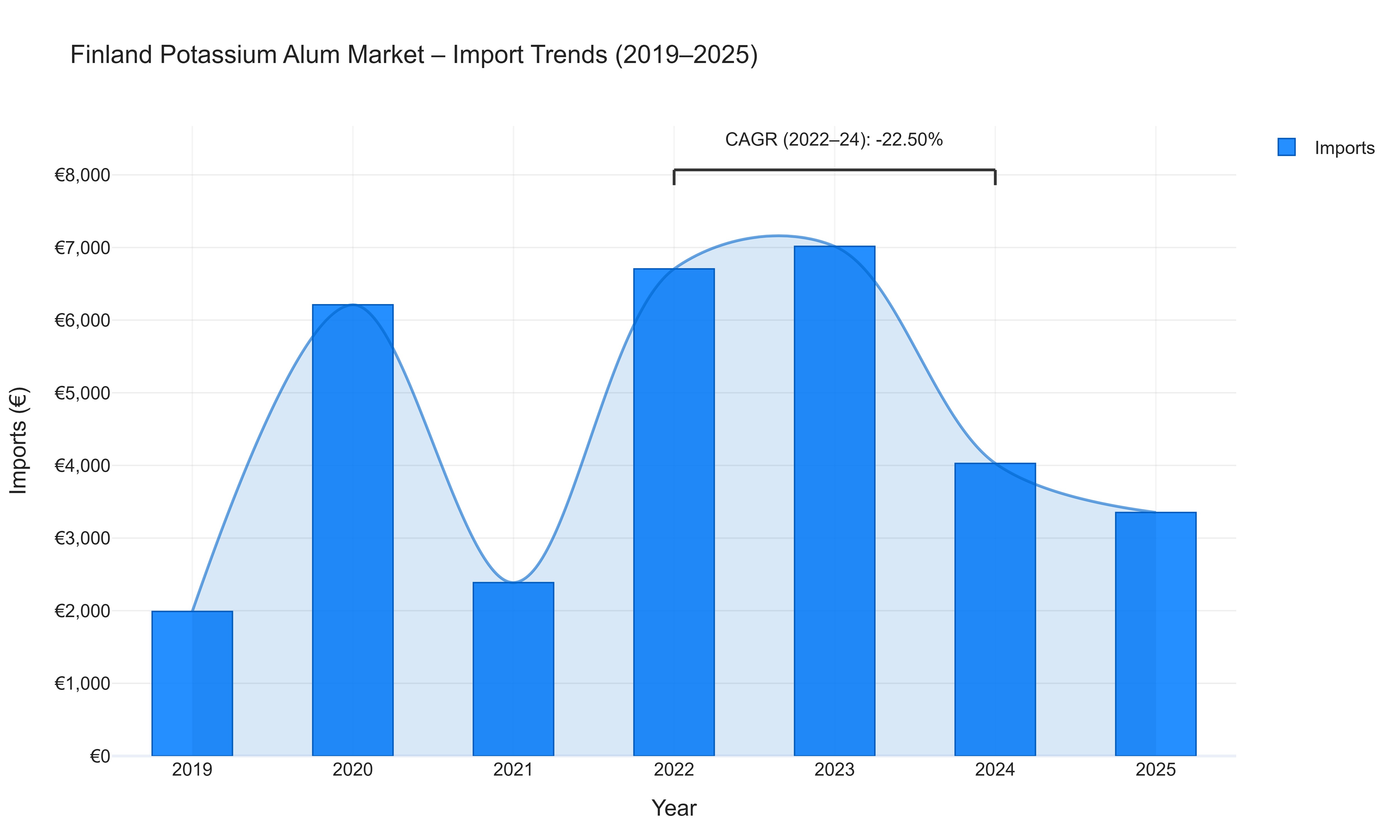 Finland Potassium Alum Market - Import Trends (2019-2025)
