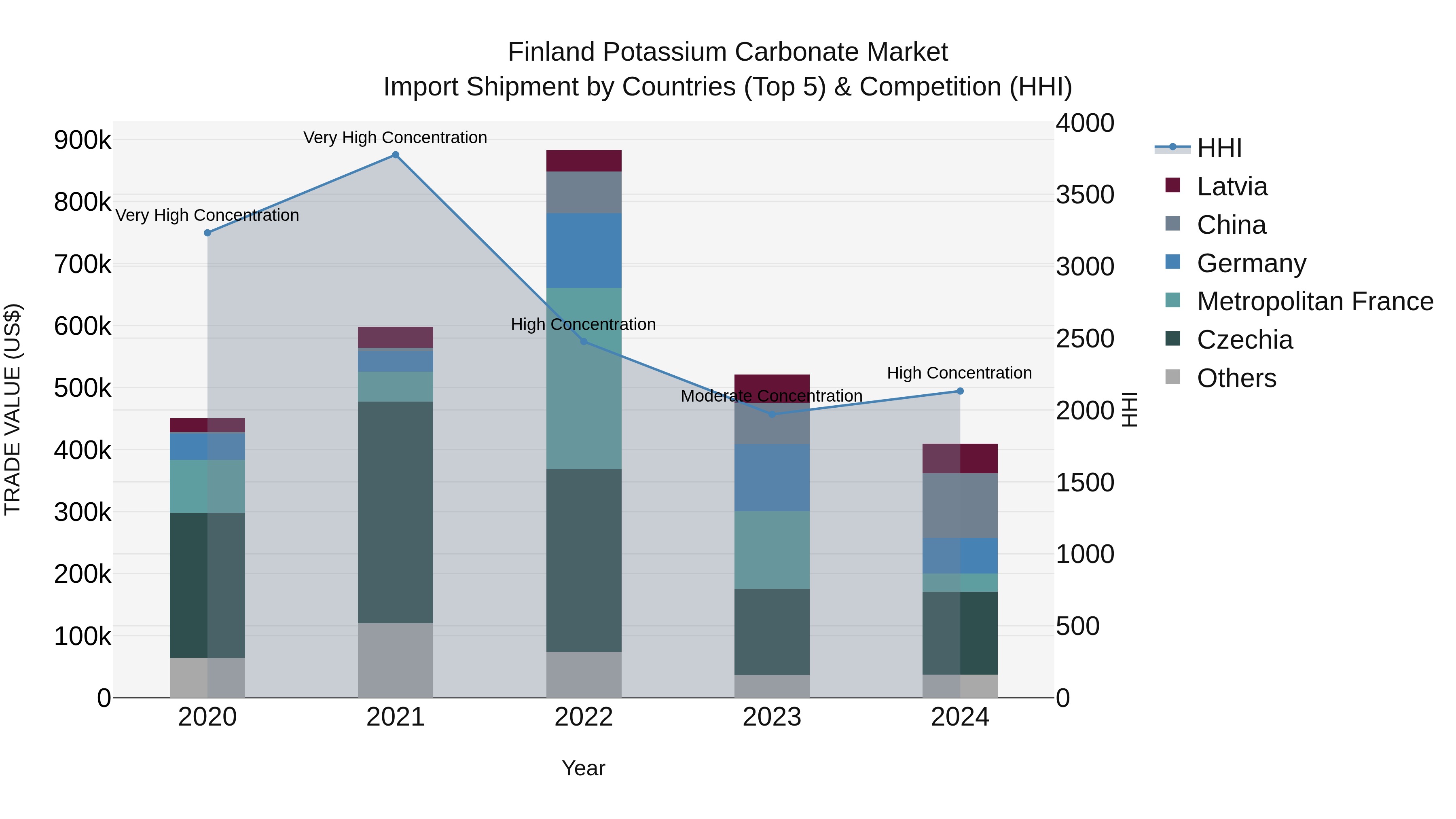 Finland Potassium Carbonate Market Top 5 Importing Countries and Market Competition (HHI) Analysis