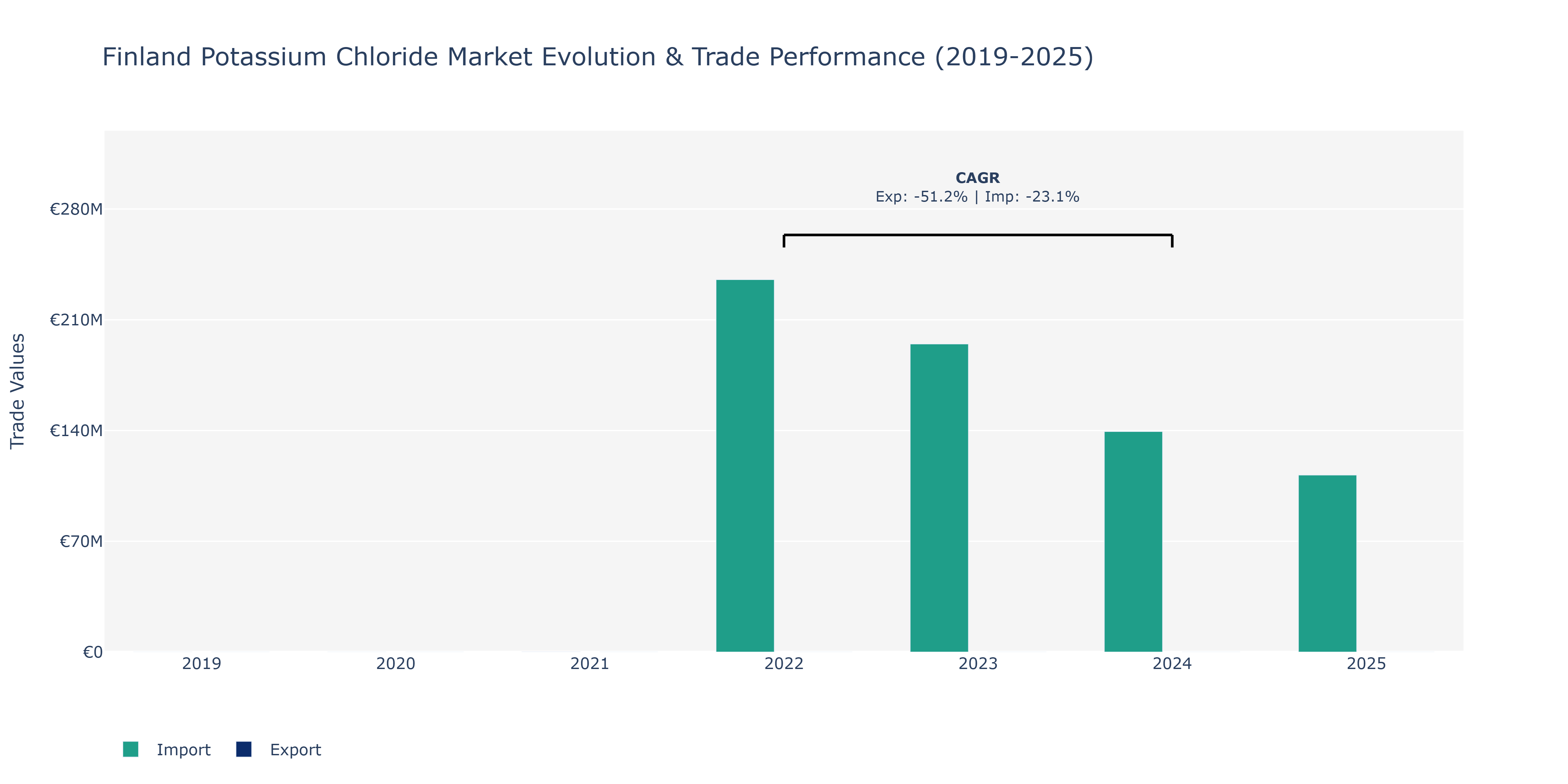 Finland Potassium Chloride Market: Production & Trade Performance (2019-2025)