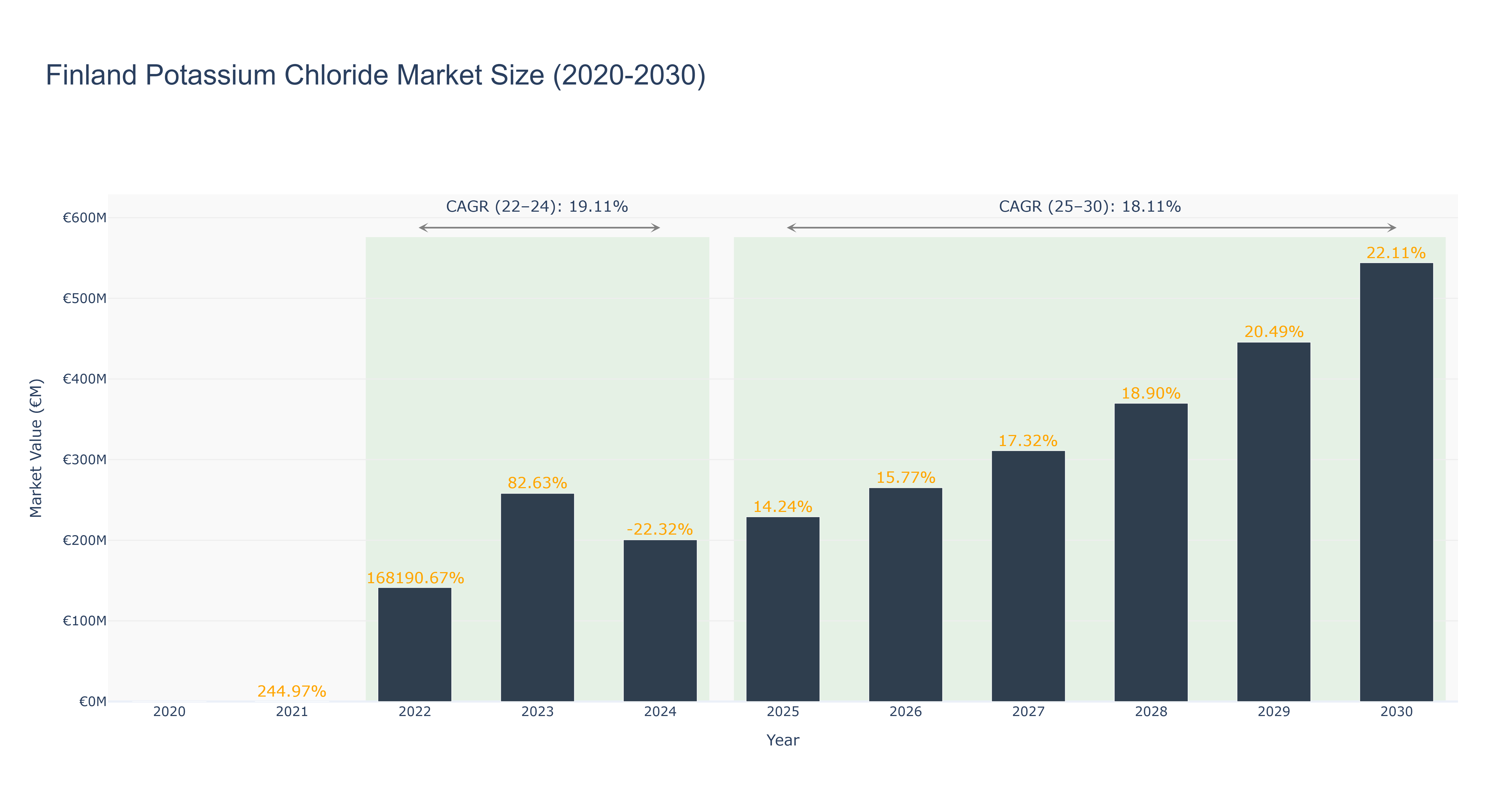 Finland Potassium Chloride Market Size (2020-2030)