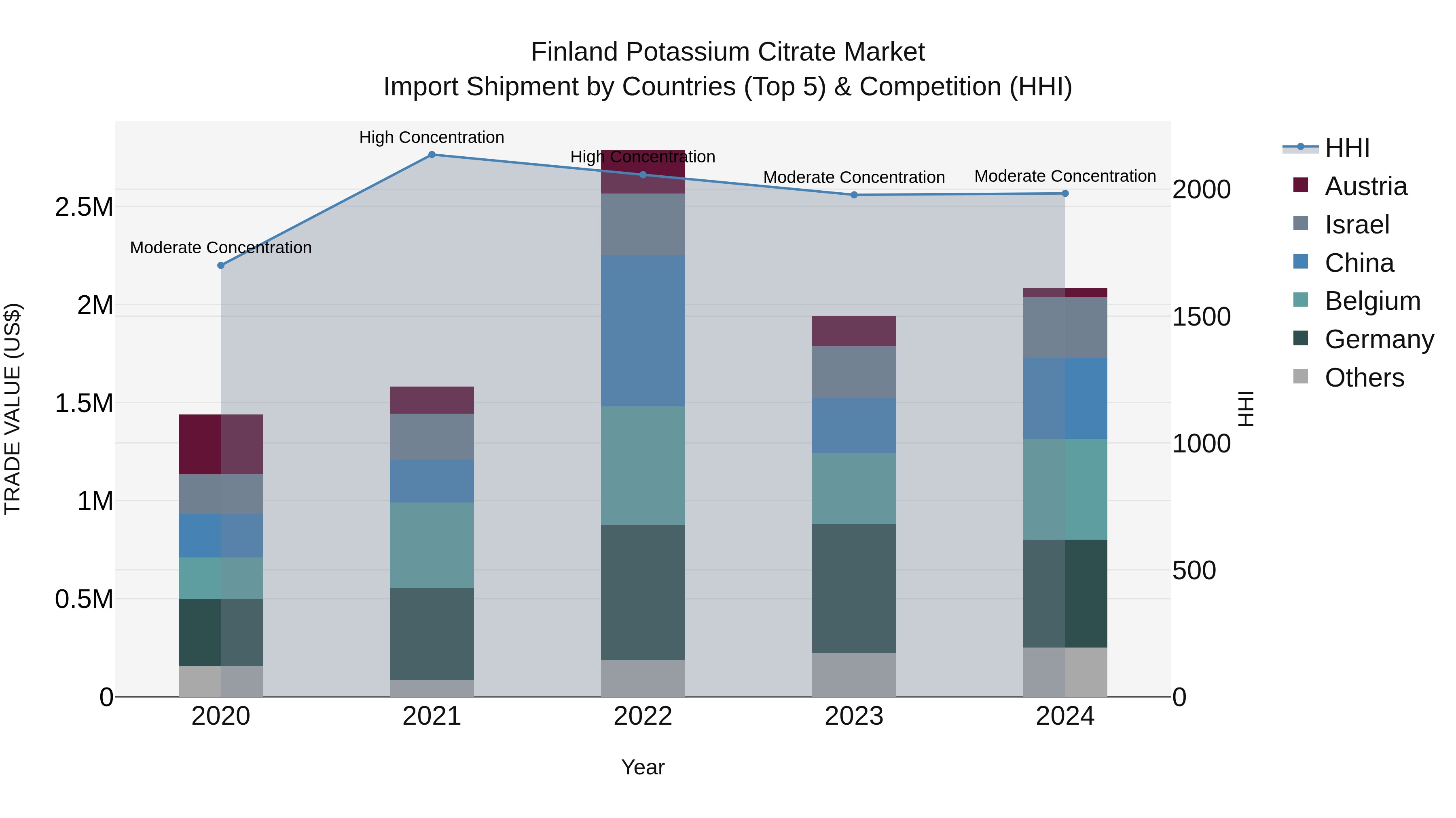 Finland Potassium Citrate Market Top 5 Importing Countries and Market Competition (HHI) Analysis