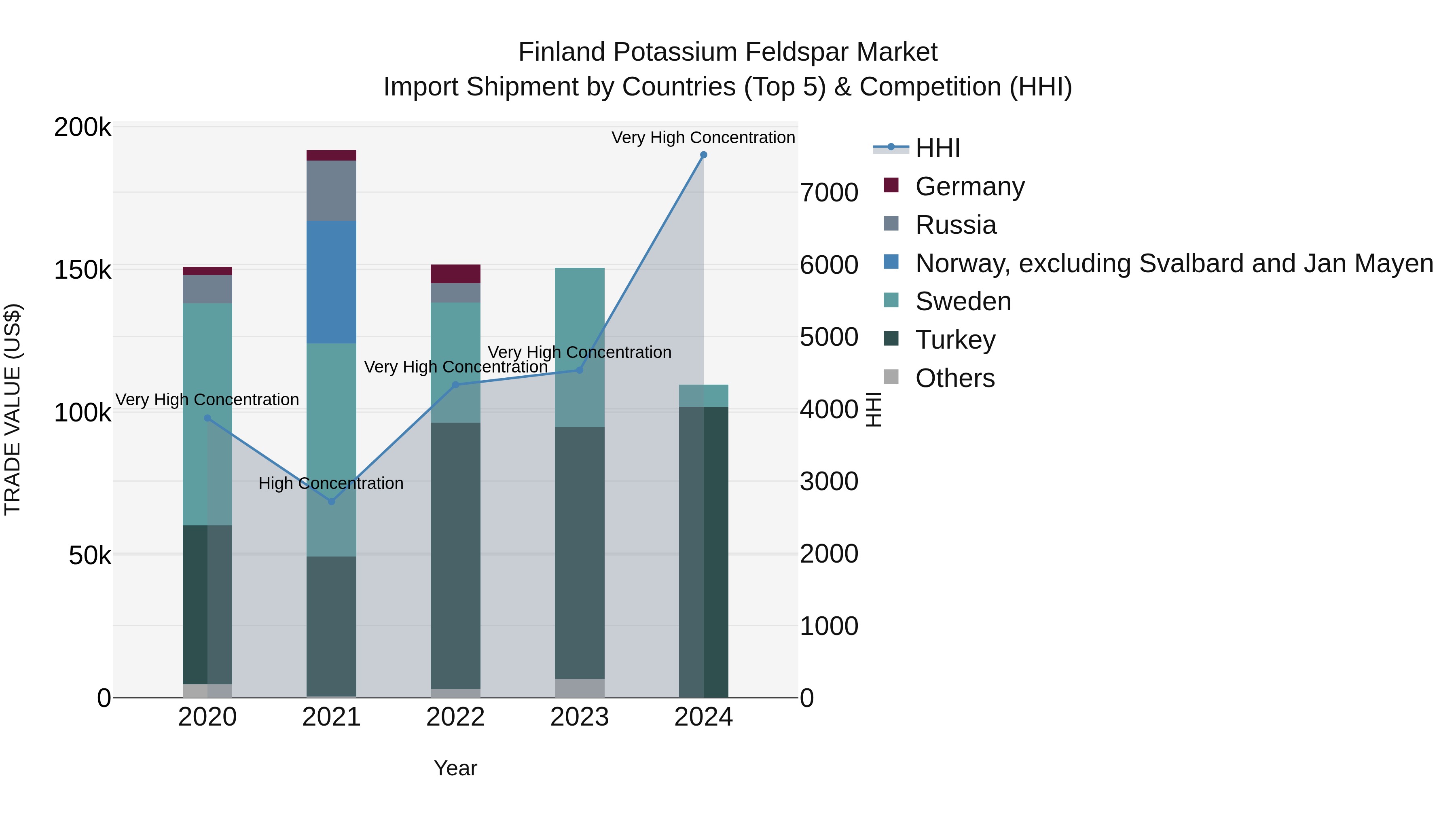 Finland Potassium Feldspar Market Top 5 Importing Countries and Market Competition (HHI) Analysis