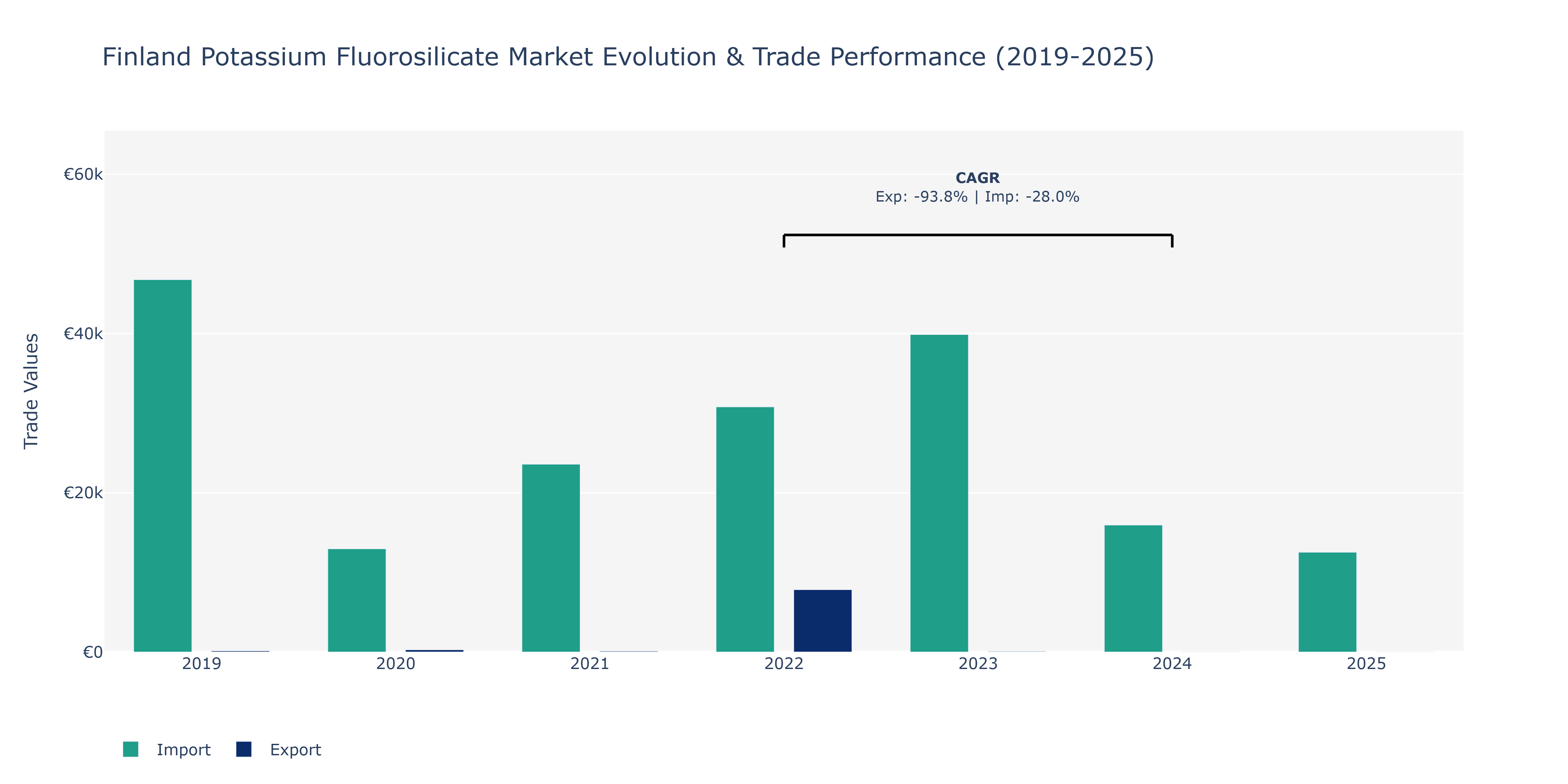 Finland Potassium Fluorosilicate Market: Production & Trade Performance (2019-2025)