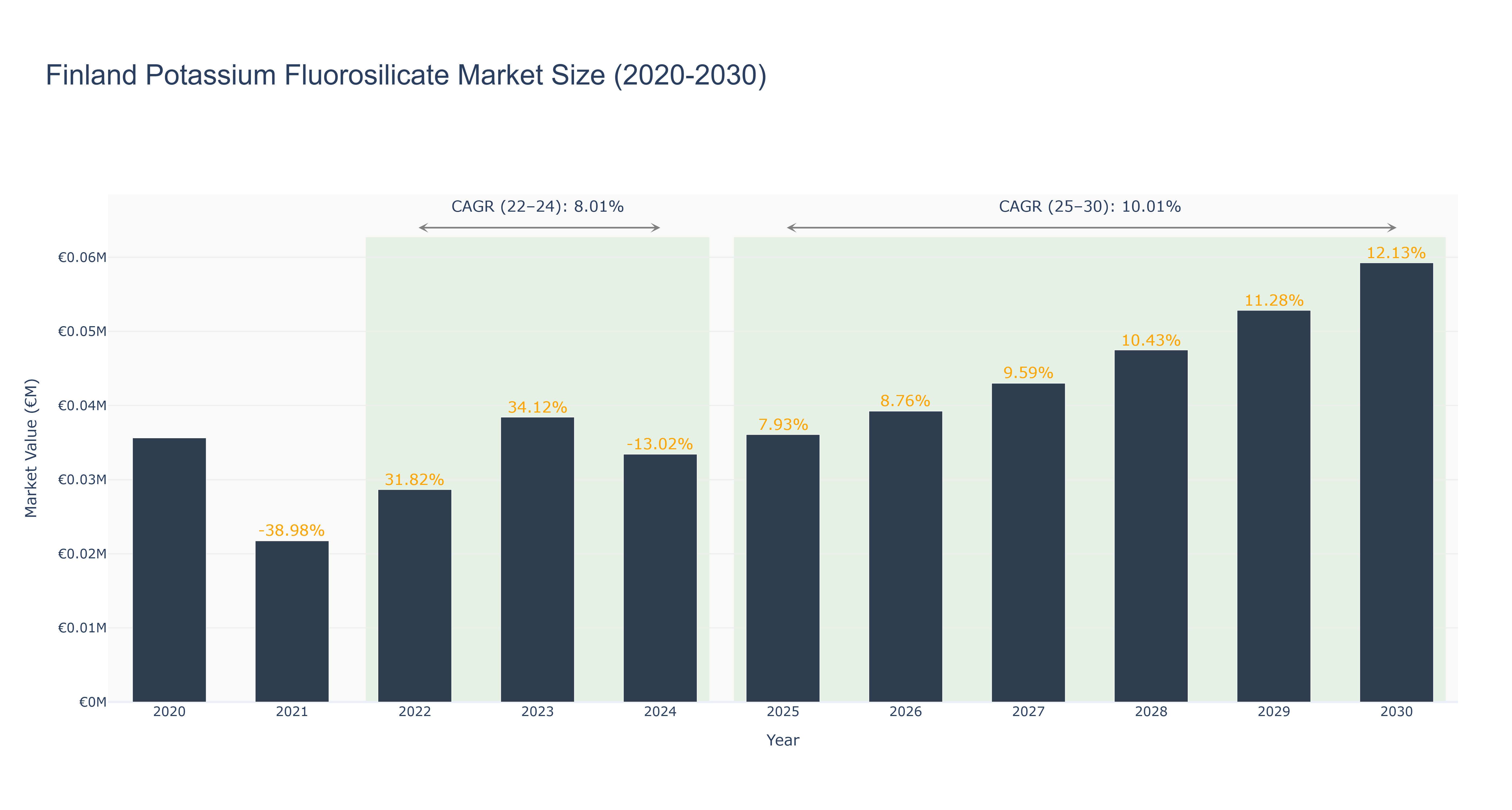 Finland Potassium Fluorosilicate Market Size (2020-2030)