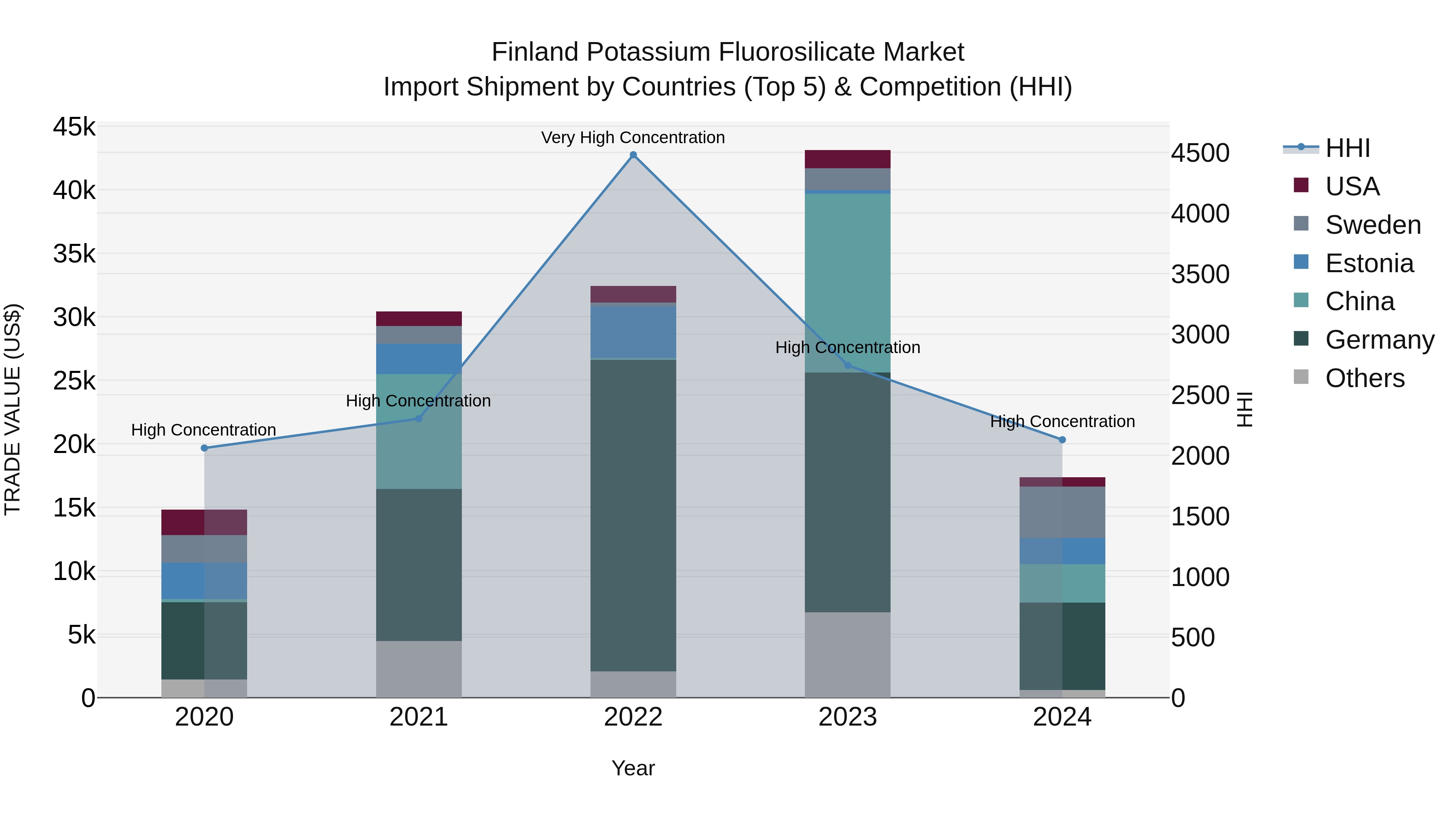 Finland Potassium Fluorosilicate Market Top 5 Importing Countries and Market Competition (HHI) Analysis