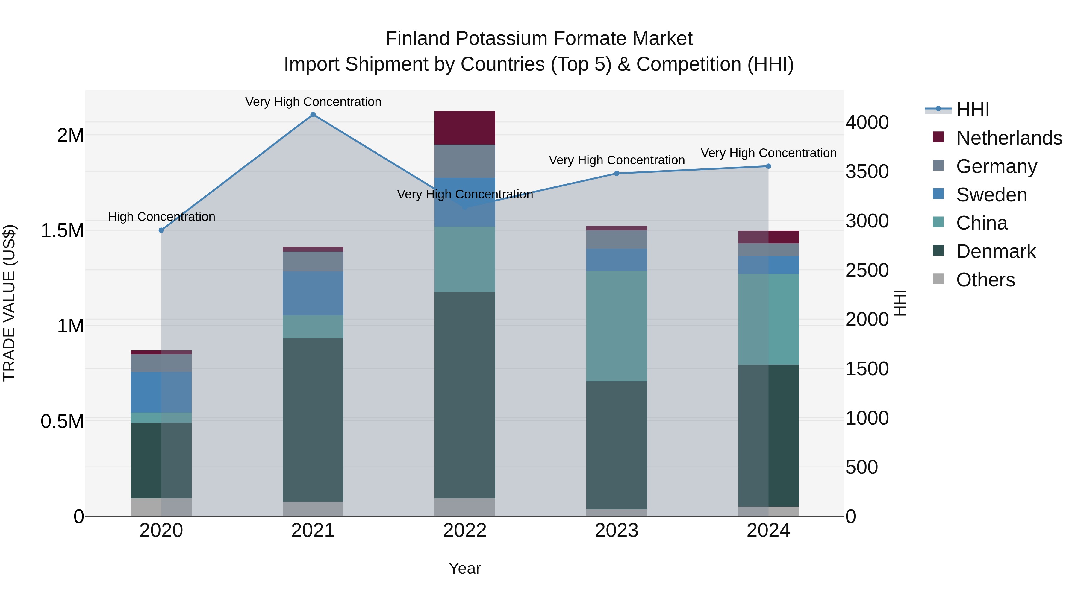 Finland Potassium Formate Market Top 5 Importing Countries and Market Competition (HHI) Analysis