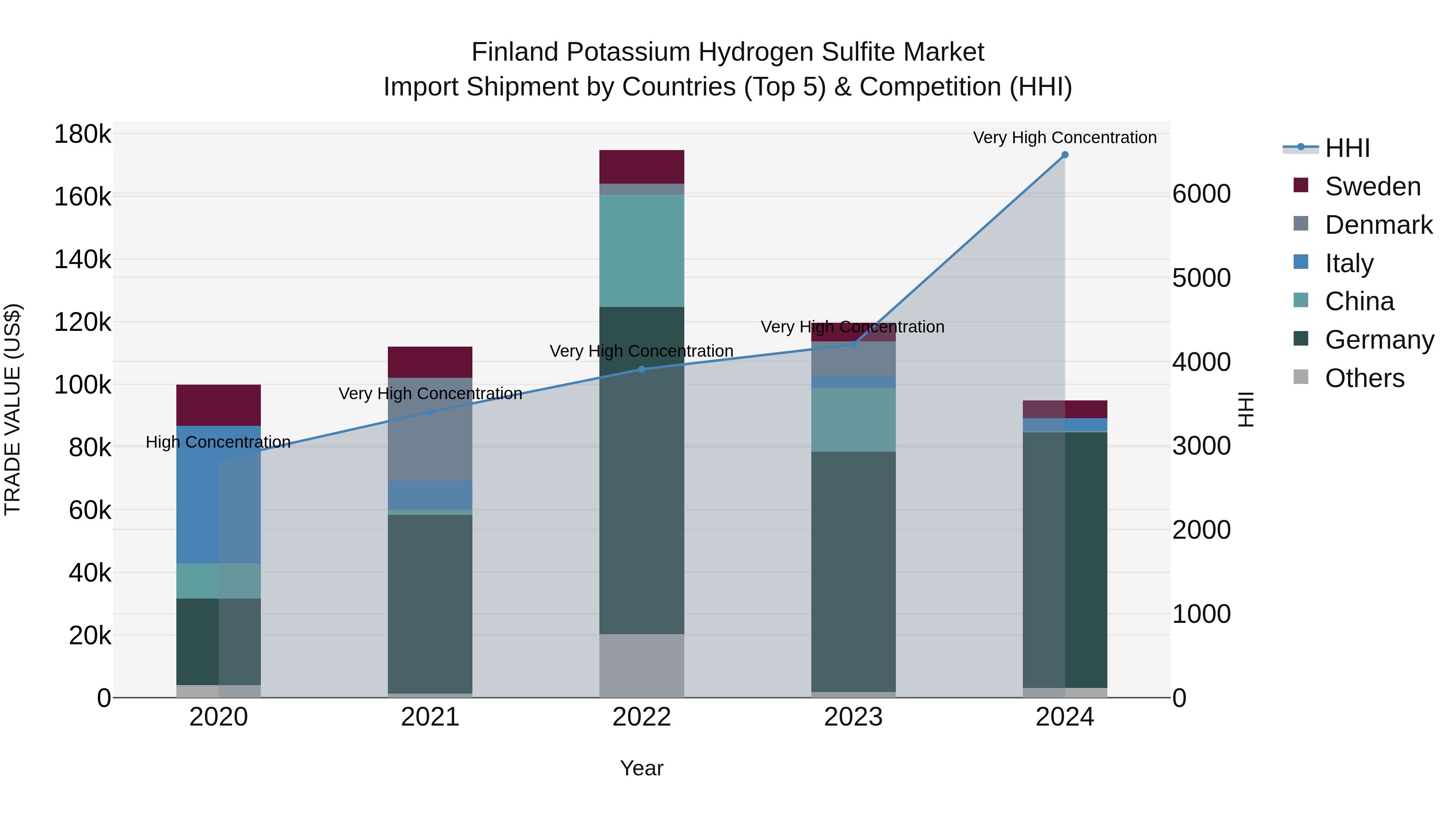 Finland Potassium Hydrogen Sulfite Market Top 5 Importing Countries and Market Competition (HHI) Analysis