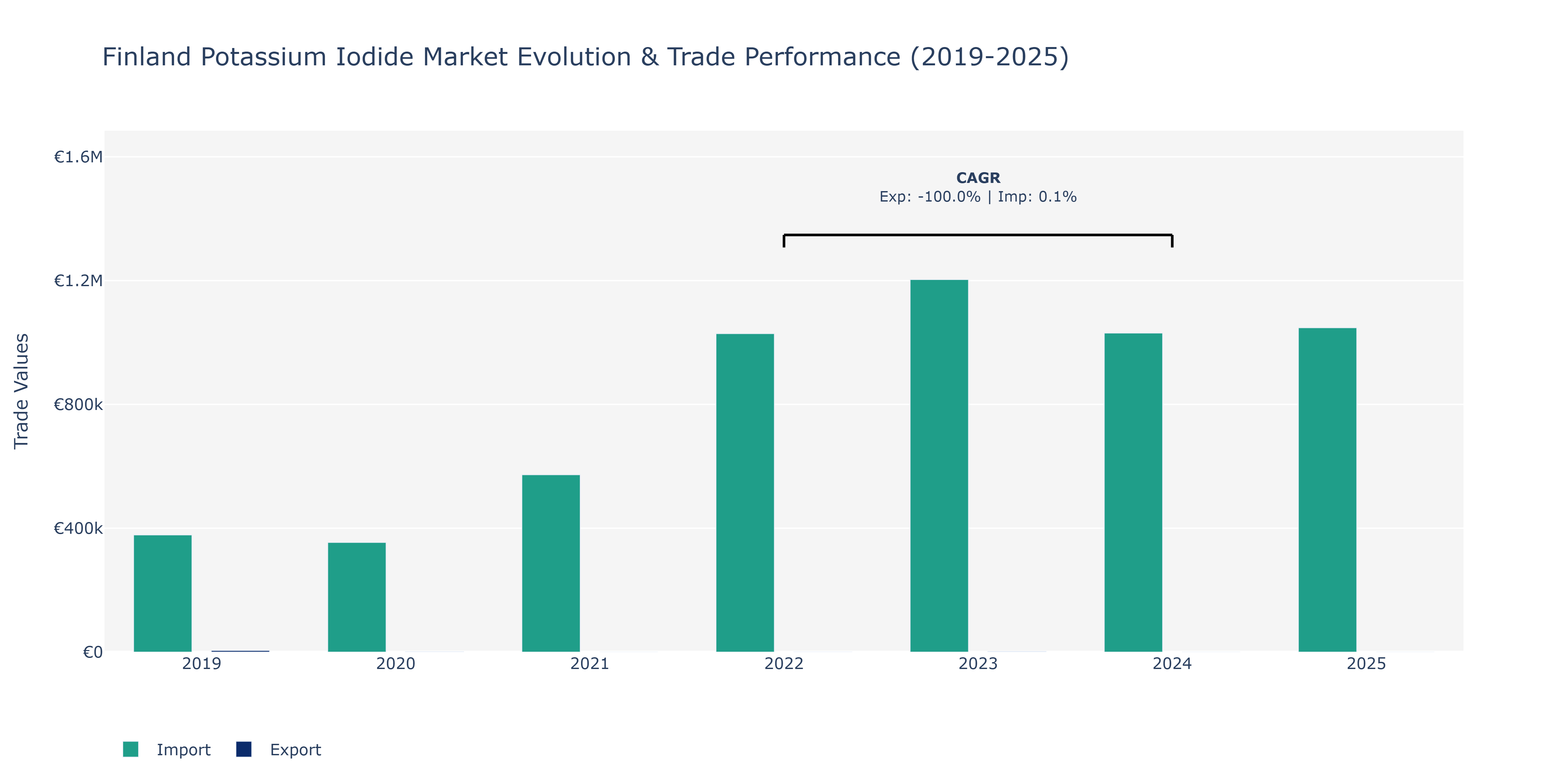 Finland Potassium Iodide Market: Production & Trade Performance (2019-2025)