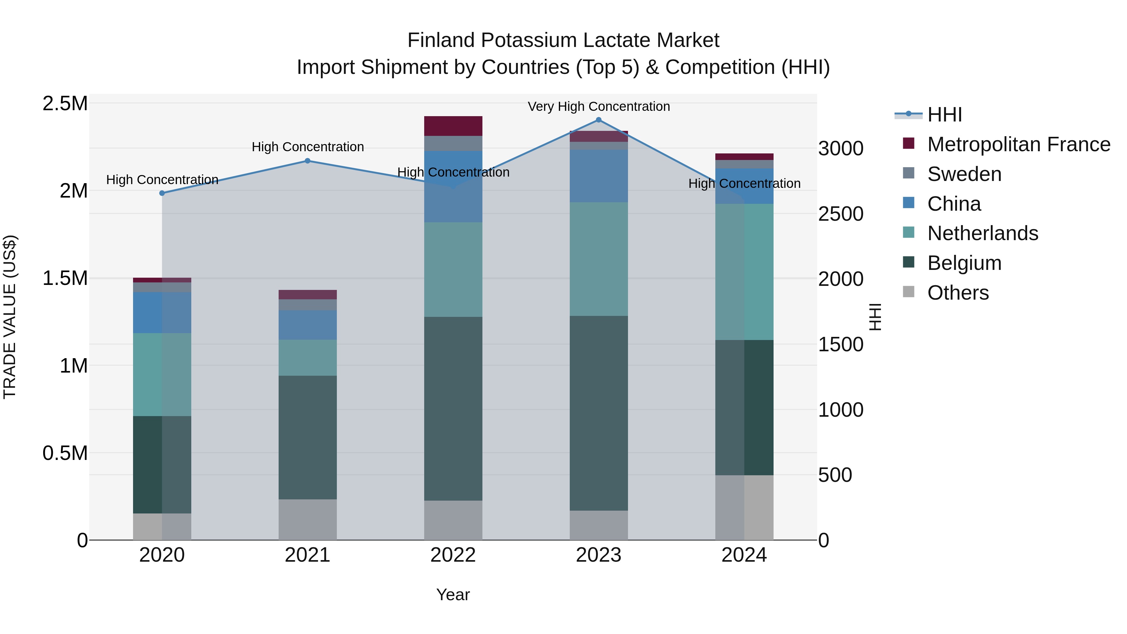 Finland Potassium Lactate Market Top 5 Importing Countries and Market Competition (HHI) Analysis