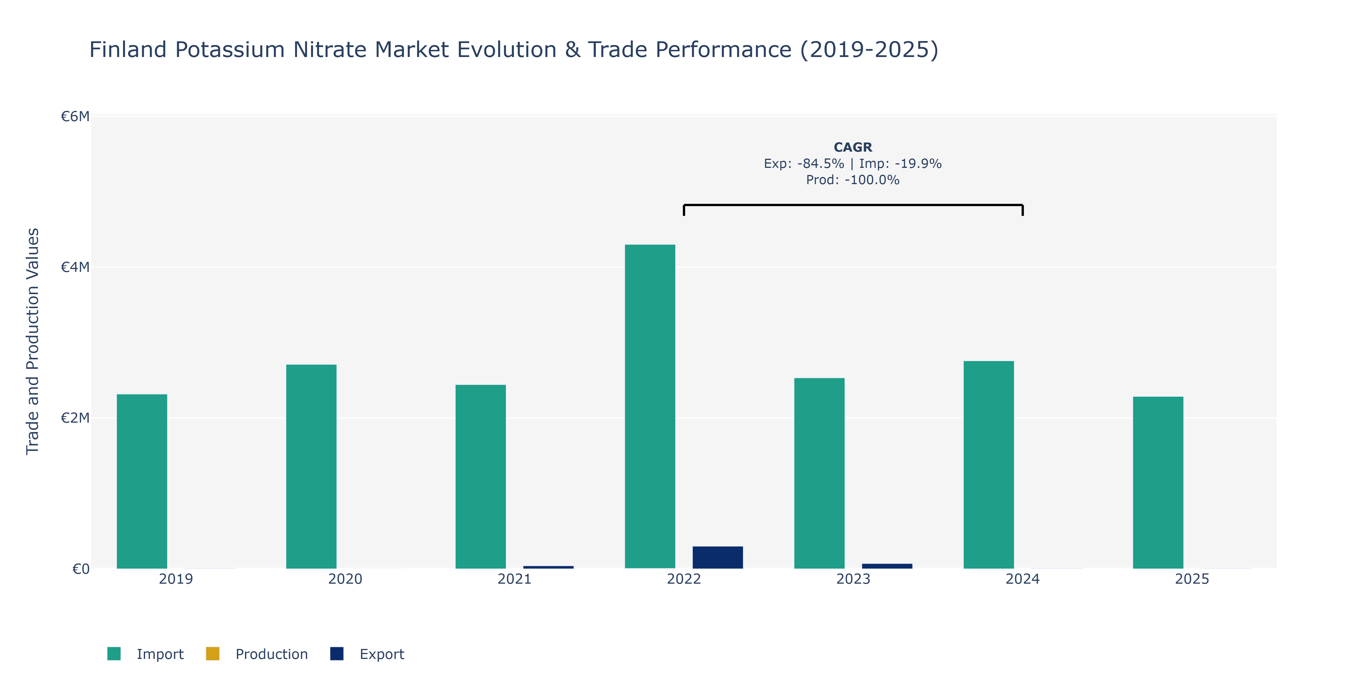 Finland Potassium Nitrate Market: Production & Trade Performance (2019-2025)