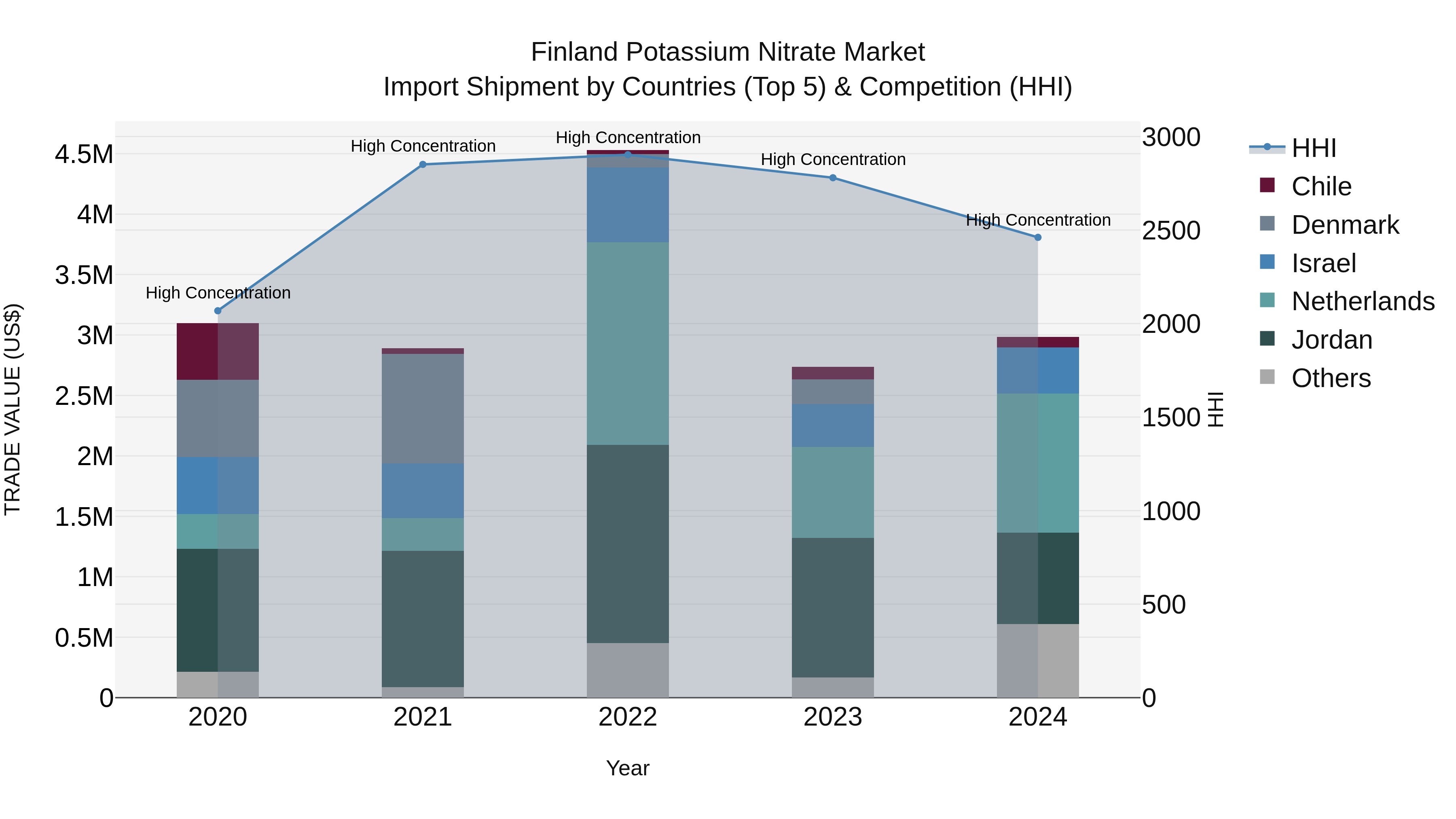 Finland Potassium Nitrate Market Top 5 Importing Countries and Market Competition (HHI) Analysis