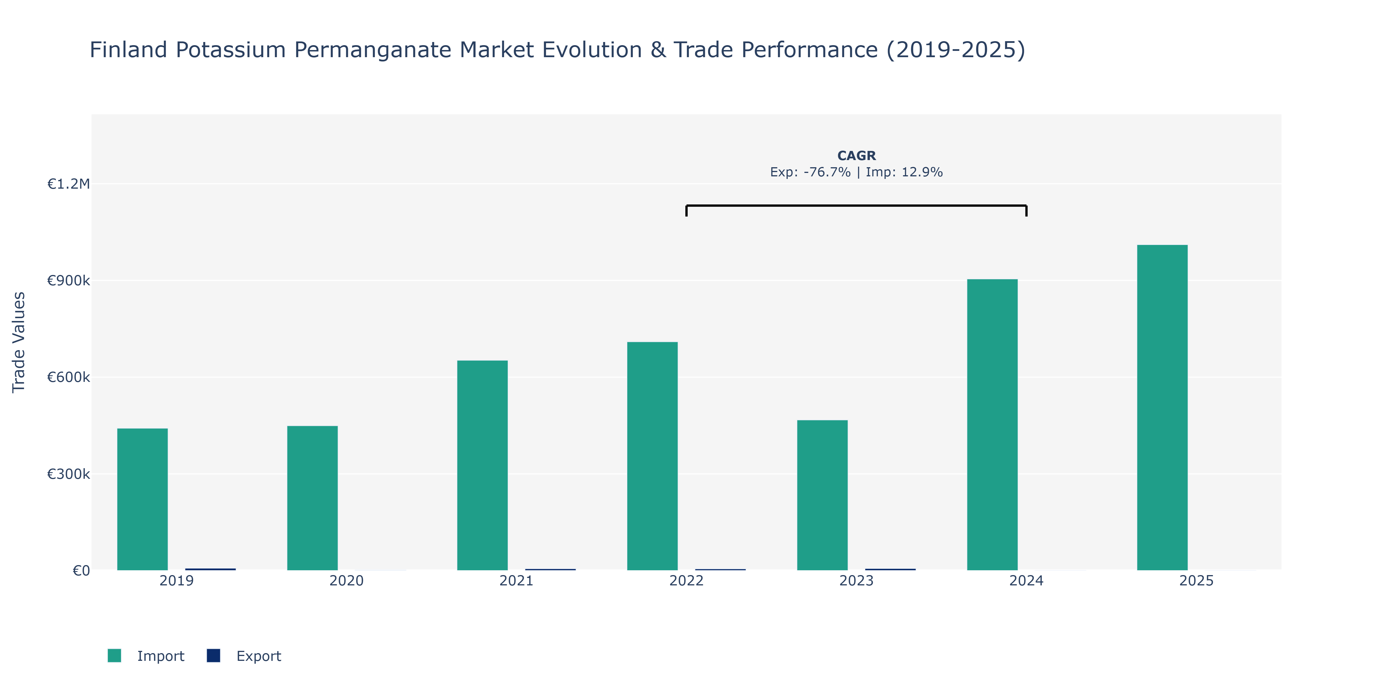 Finland Potassium Permanganate Market: Production & Trade Performance (2019-2025)