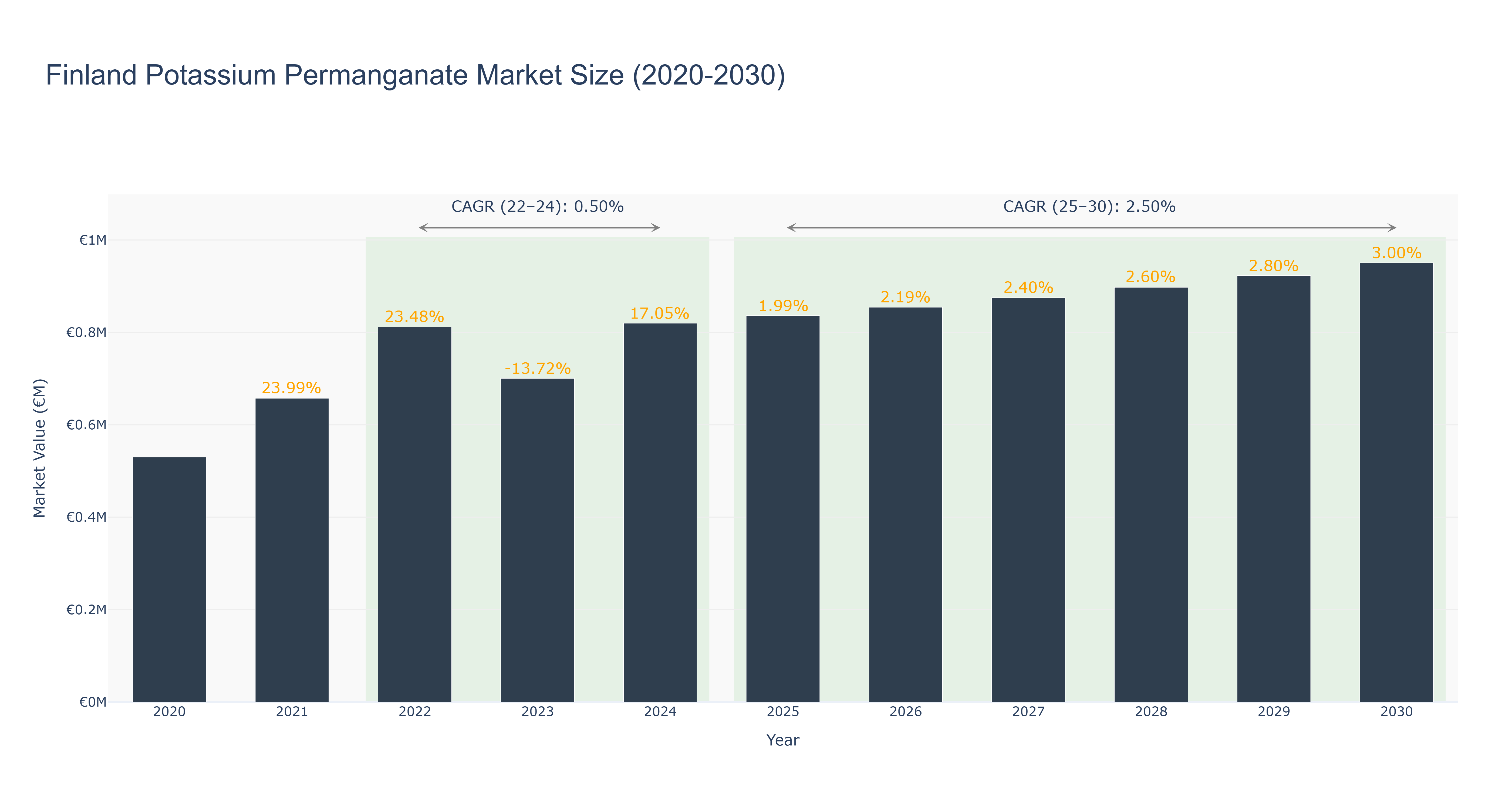 Finland Potassium Permanganate Market Size (2020-2030)