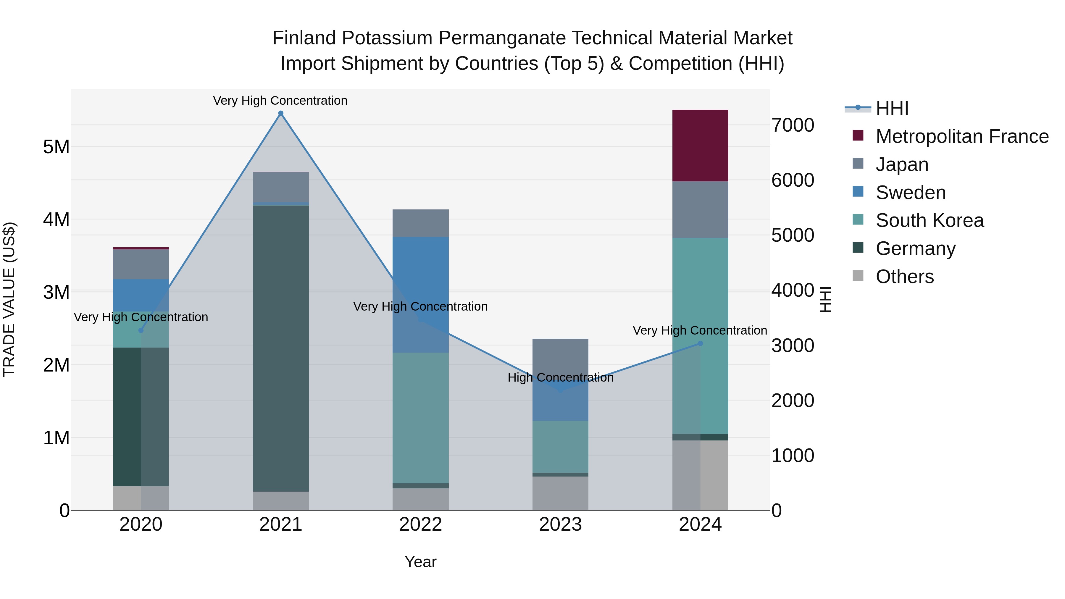 Finland Potassium Permanganate Technical Material Market Top 5 Importing Countries and Market Competition (HHI) Analysis