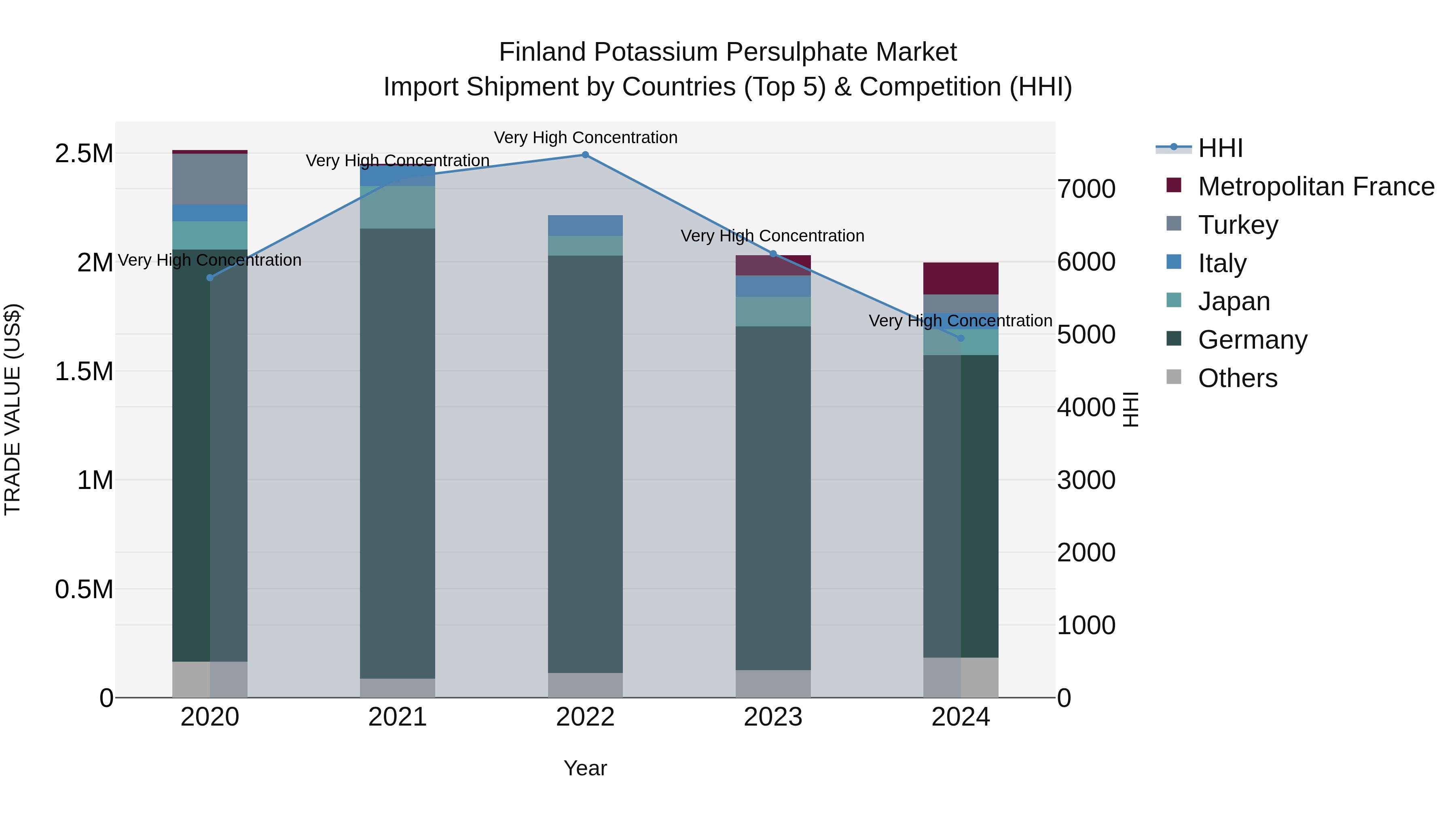 Finland Potassium Persulphate Market Top 5 Importing Countries and Market Competition (HHI) Analysis