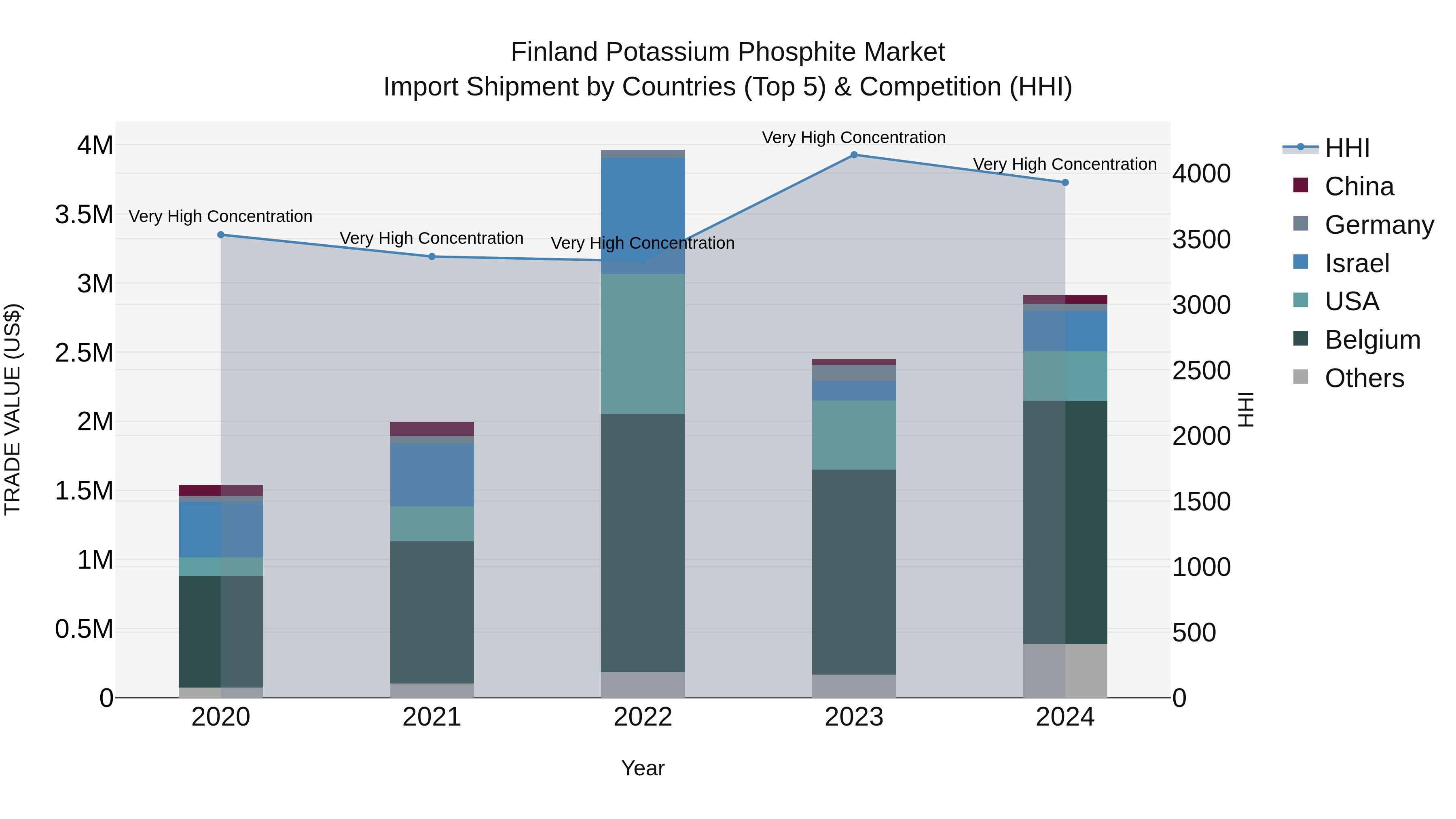 Finland Potassium Phosphite Market Top 5 Importing Countries and Market Competition (HHI) Analysis