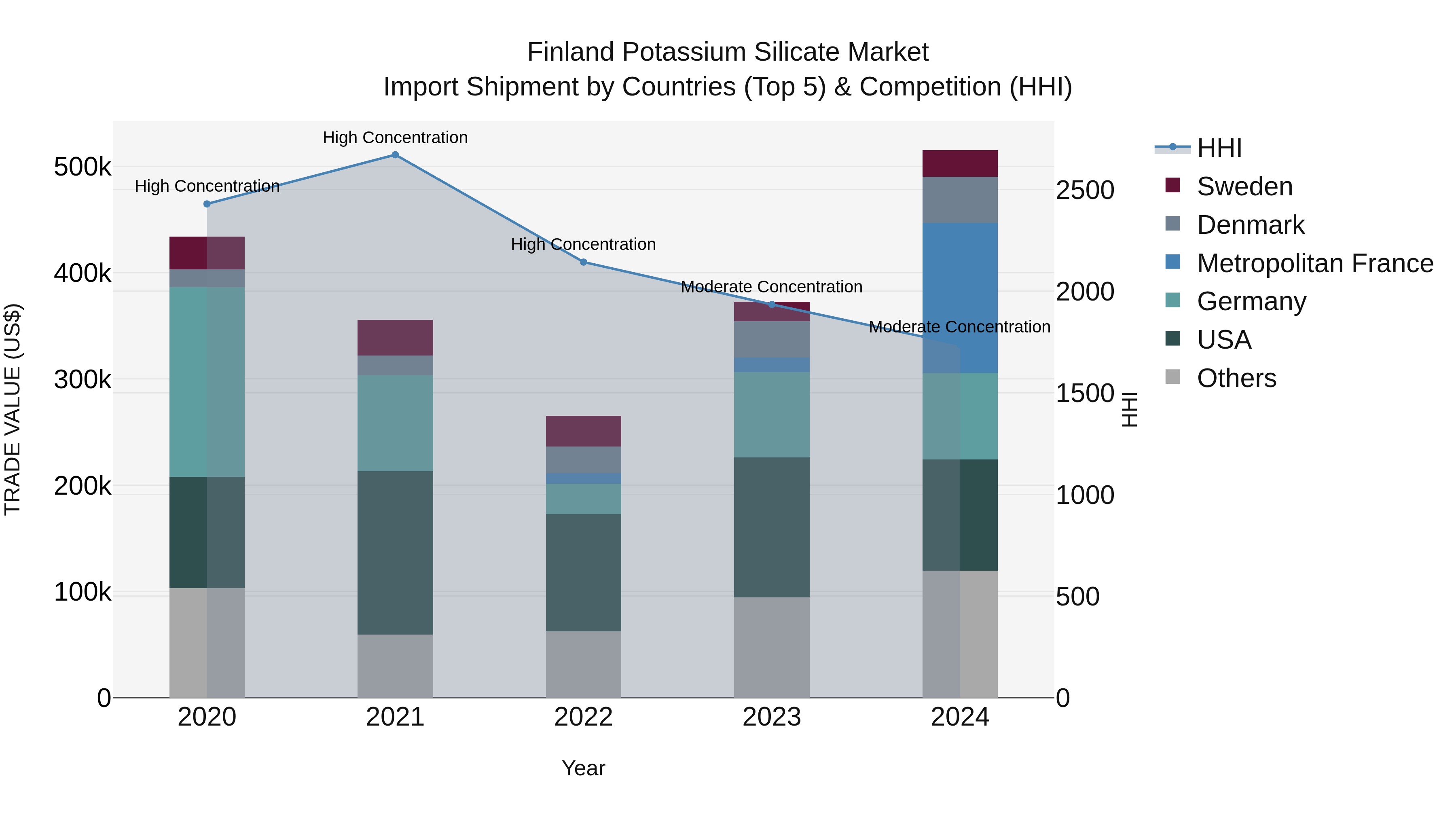 Finland Potassium Silicate Market Top 5 Importing Countries and Market Competition (HHI) Analysis