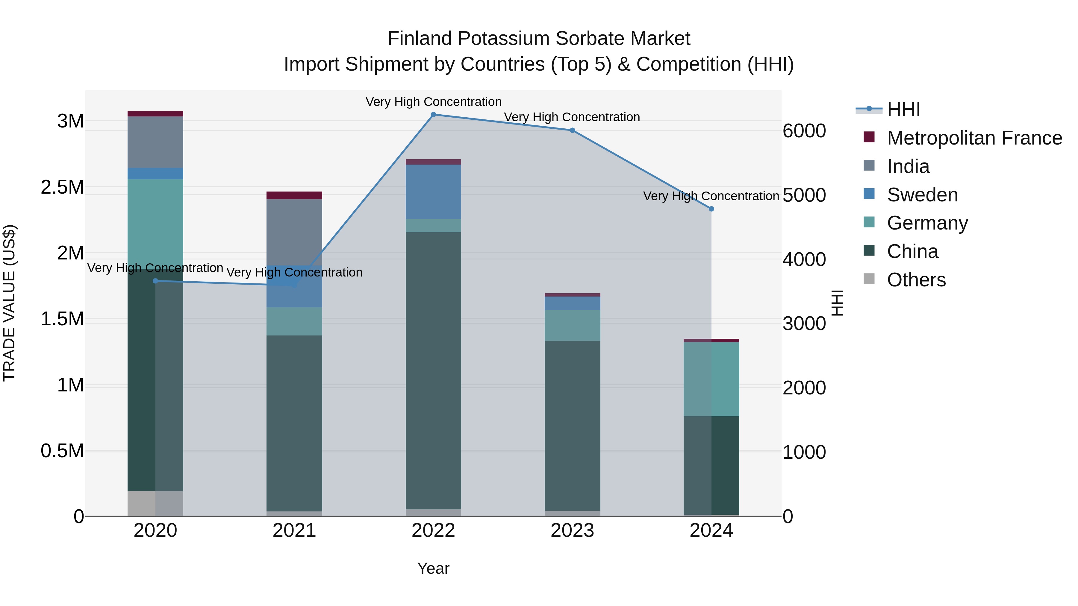 Finland Potassium Sorbate Market Top 5 Importing Countries and Market Competition (HHI) Analysis