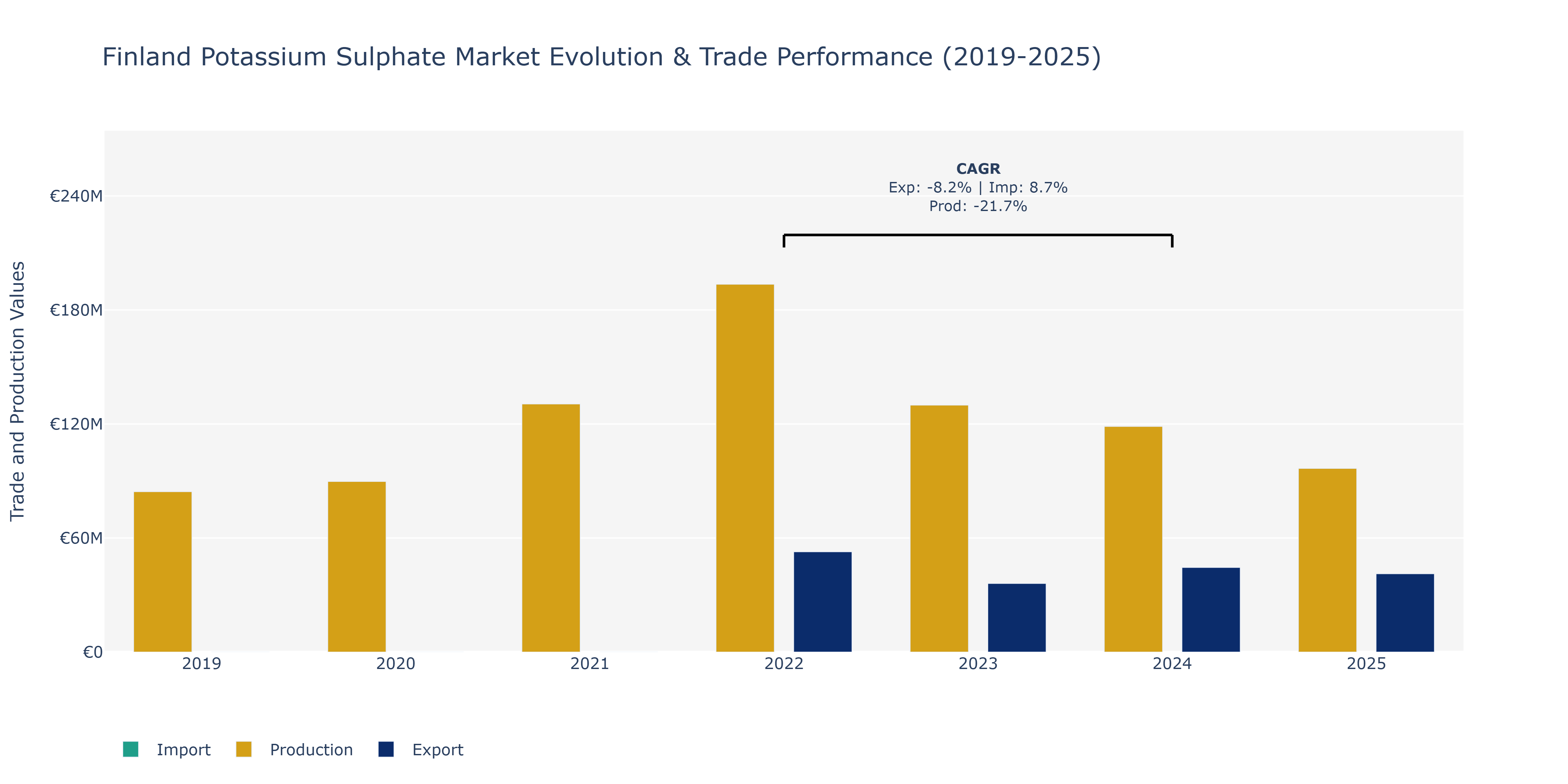 Finland Potassium Sulphate Market: Production & Trade Performance (2019-2025)