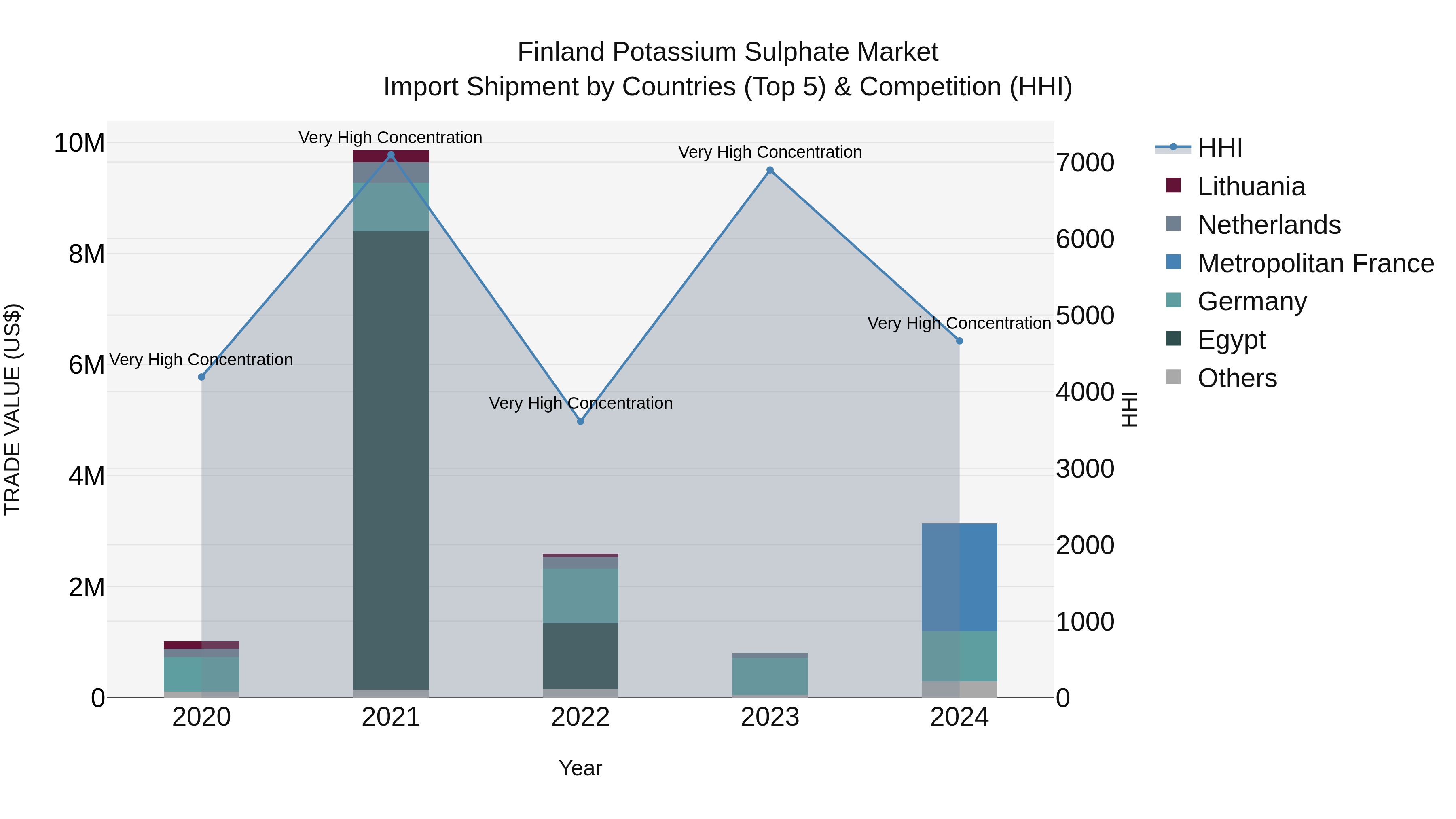 Finland Potassium Sulphate Market Top 5 Importing Countries and Market Competition (HHI) Analysis