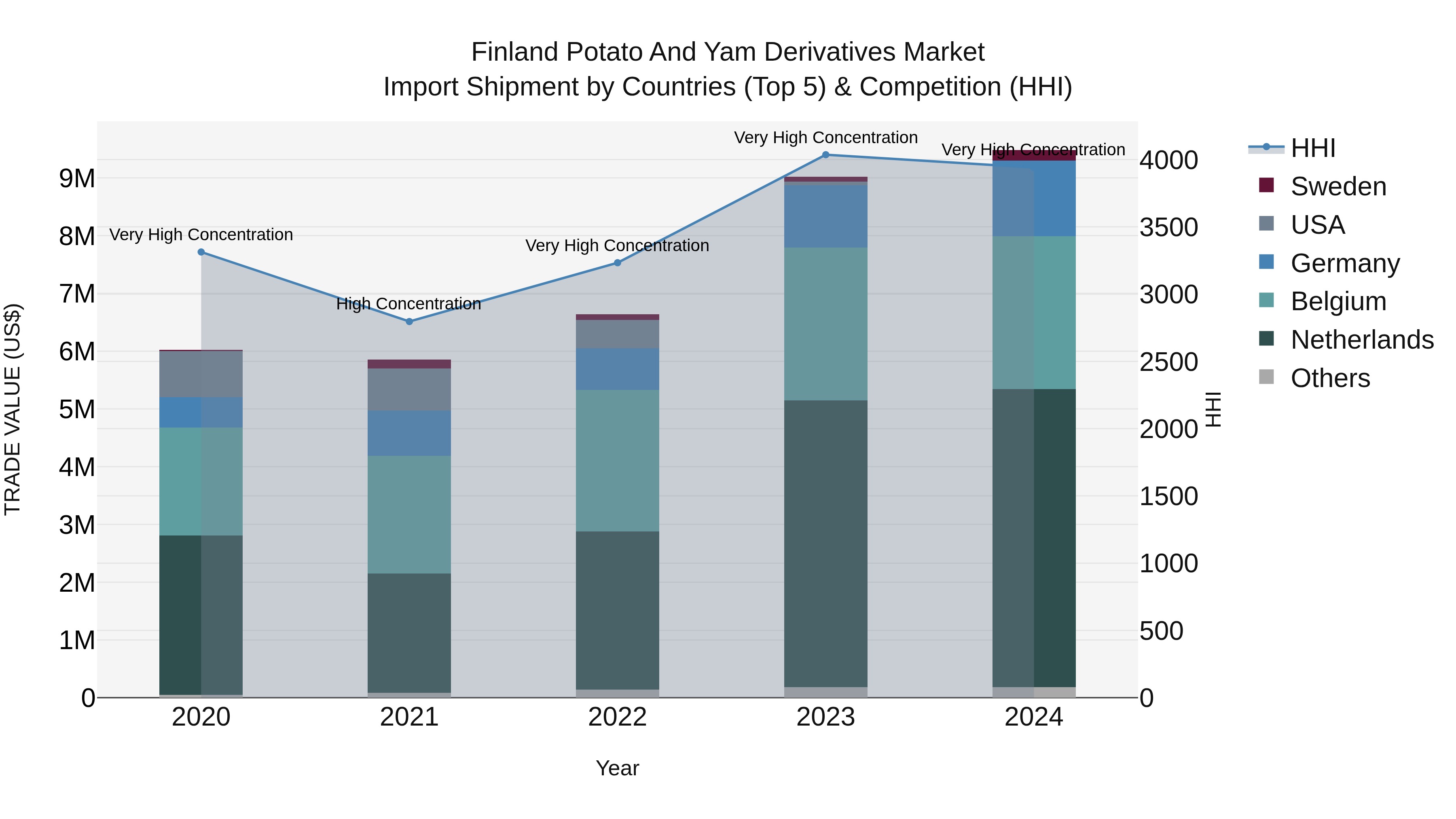 Finland Potato and Yam Derivatives Market Top 5 Importing Countries and Market Competition (HHI) Analysis