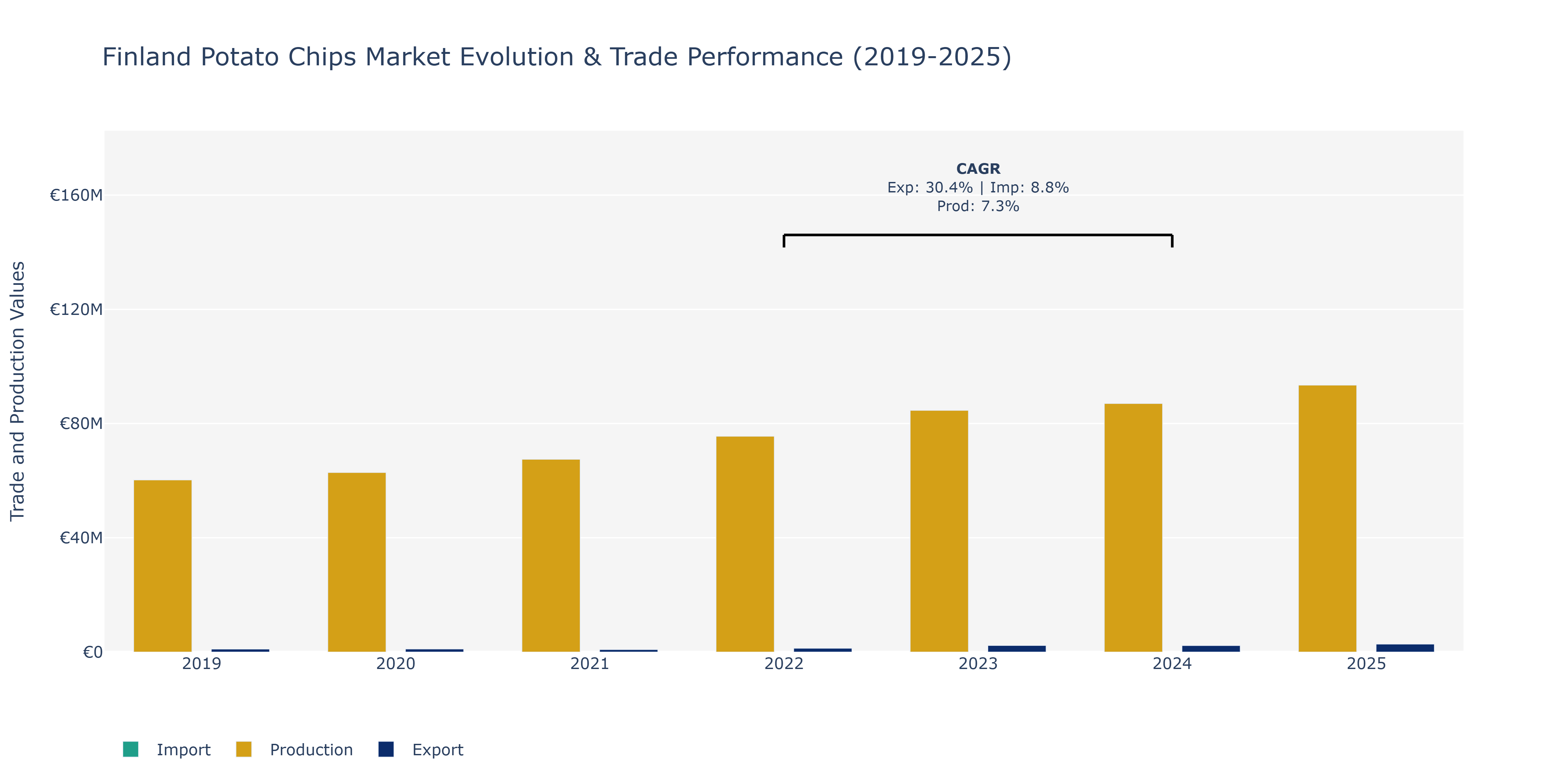 Finland Potato Chips Market: Production & Trade Performance (2019-2025)