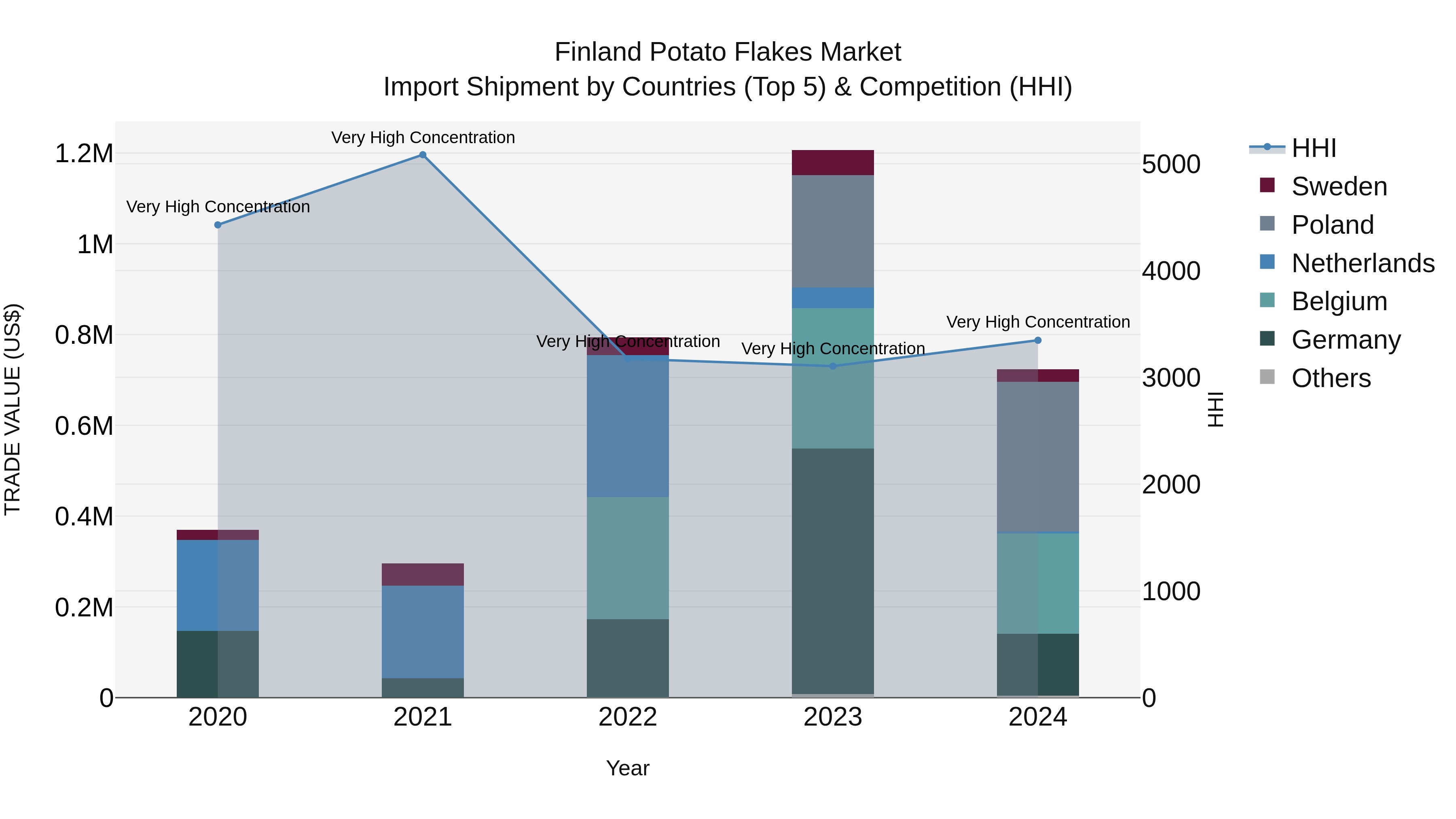 Finland Potato Flakes Market Top 5 Importing Countries and Market Competition (HHI) Analysis