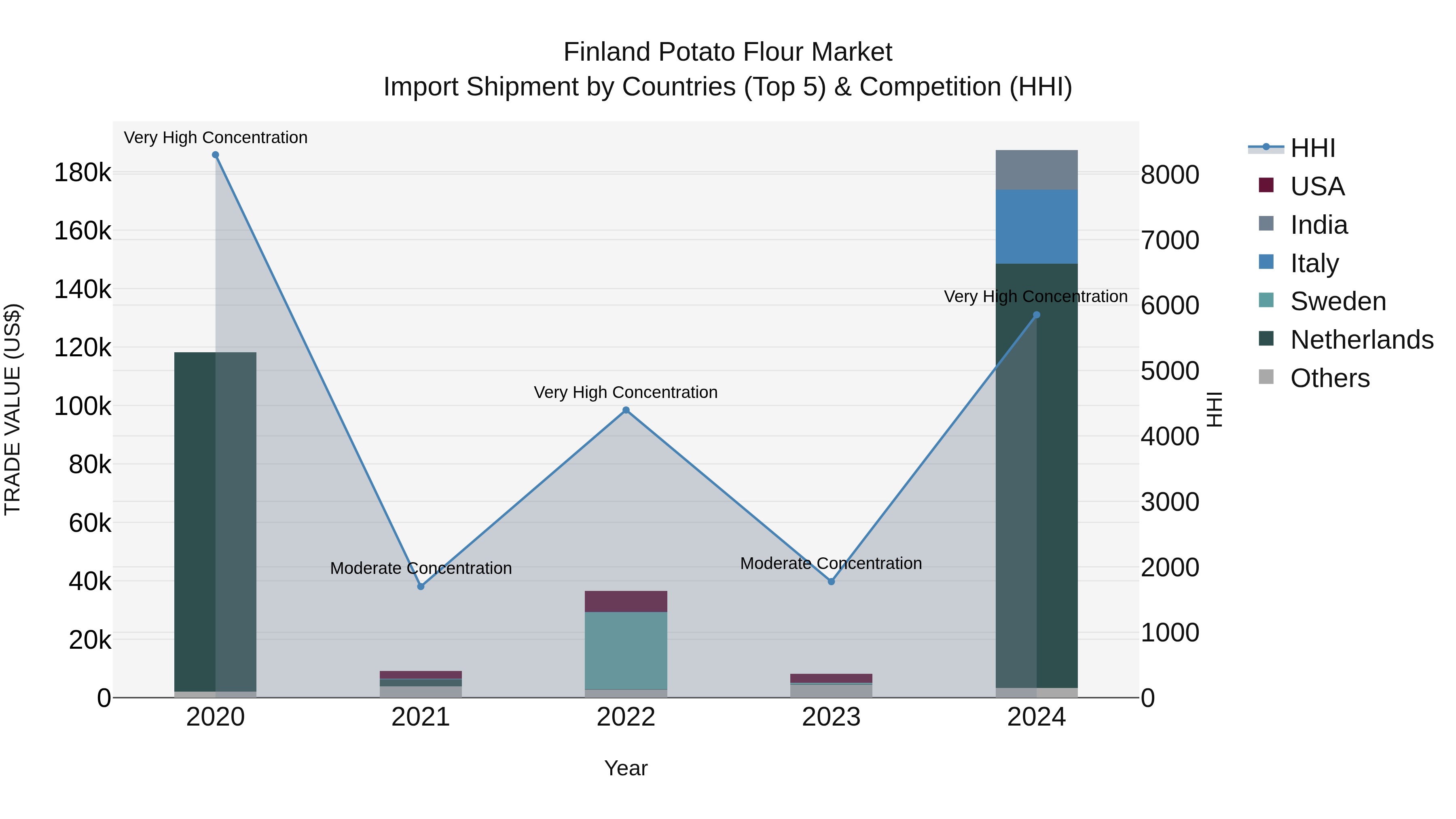 Finland Potato Flour Market Top 5 Importing Countries and Market Competition (HHI) Analysis