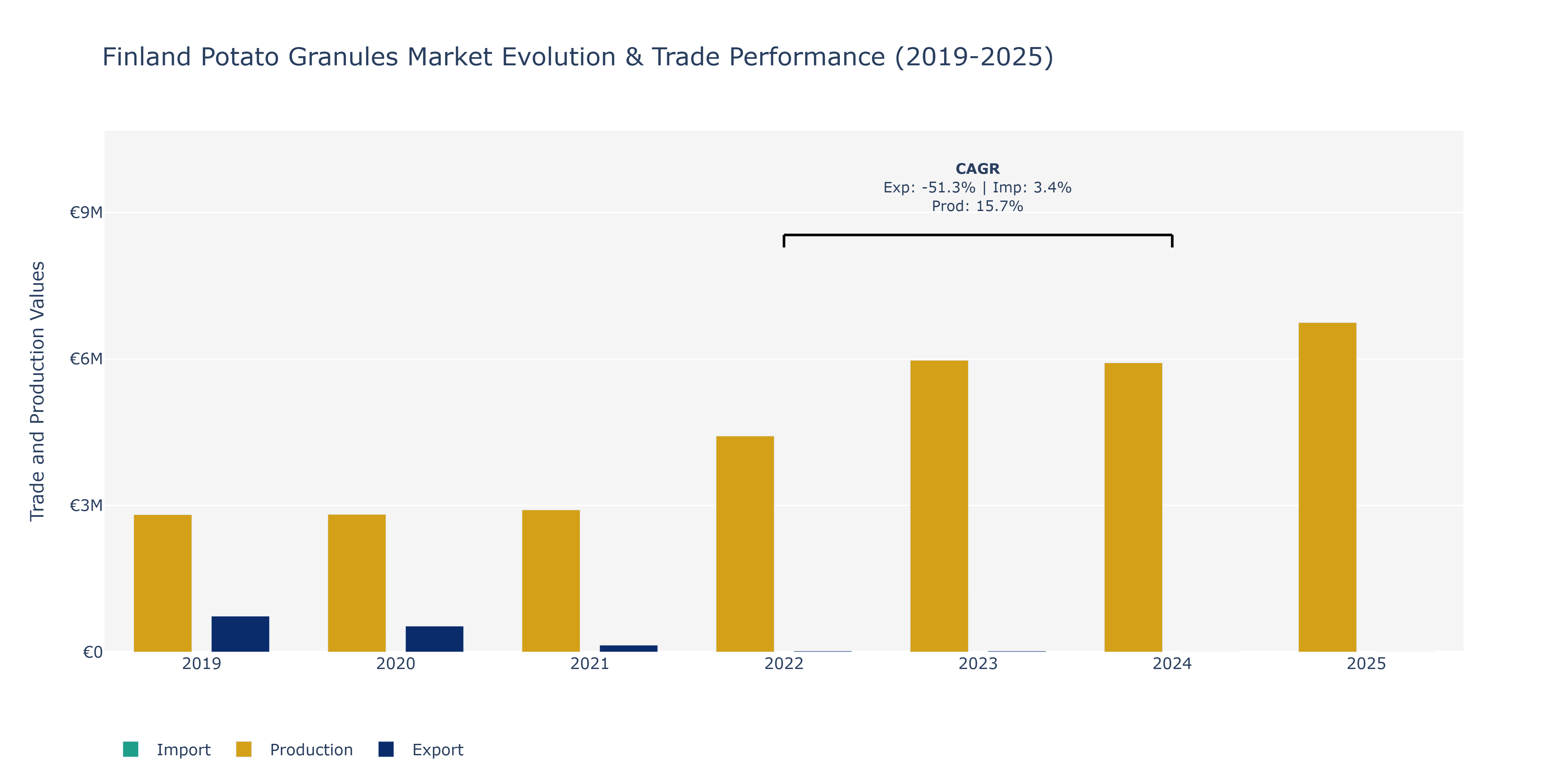 Finland Potato Granules Market: Production & Trade Performance (2019-2025)
