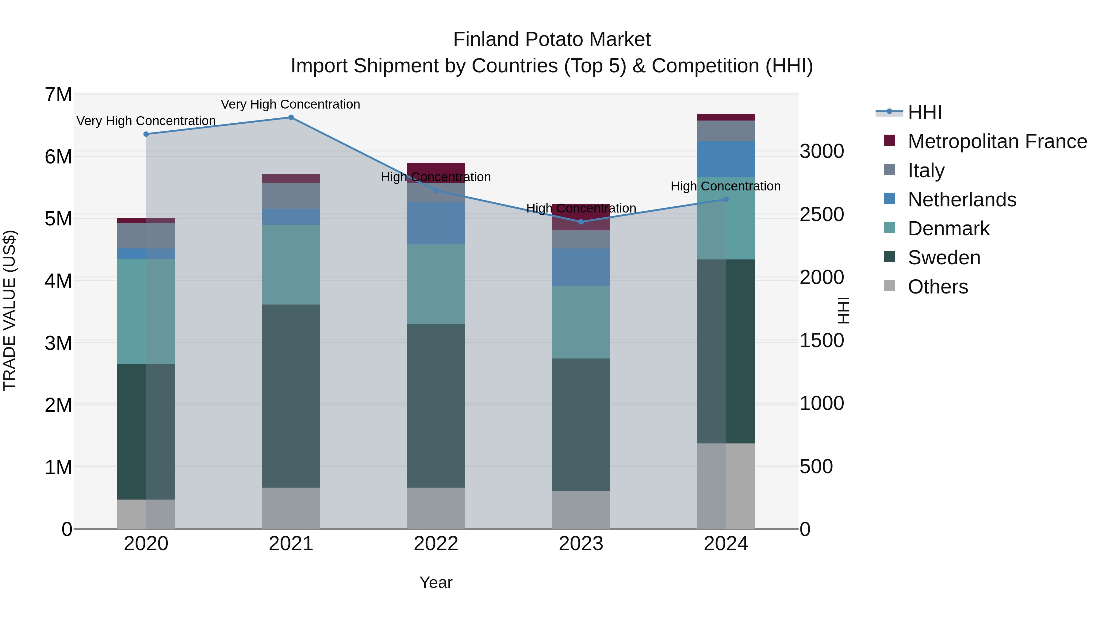 Finland Potato Market Top 5 Importing Countries and Market Competition (HHI) Analysis