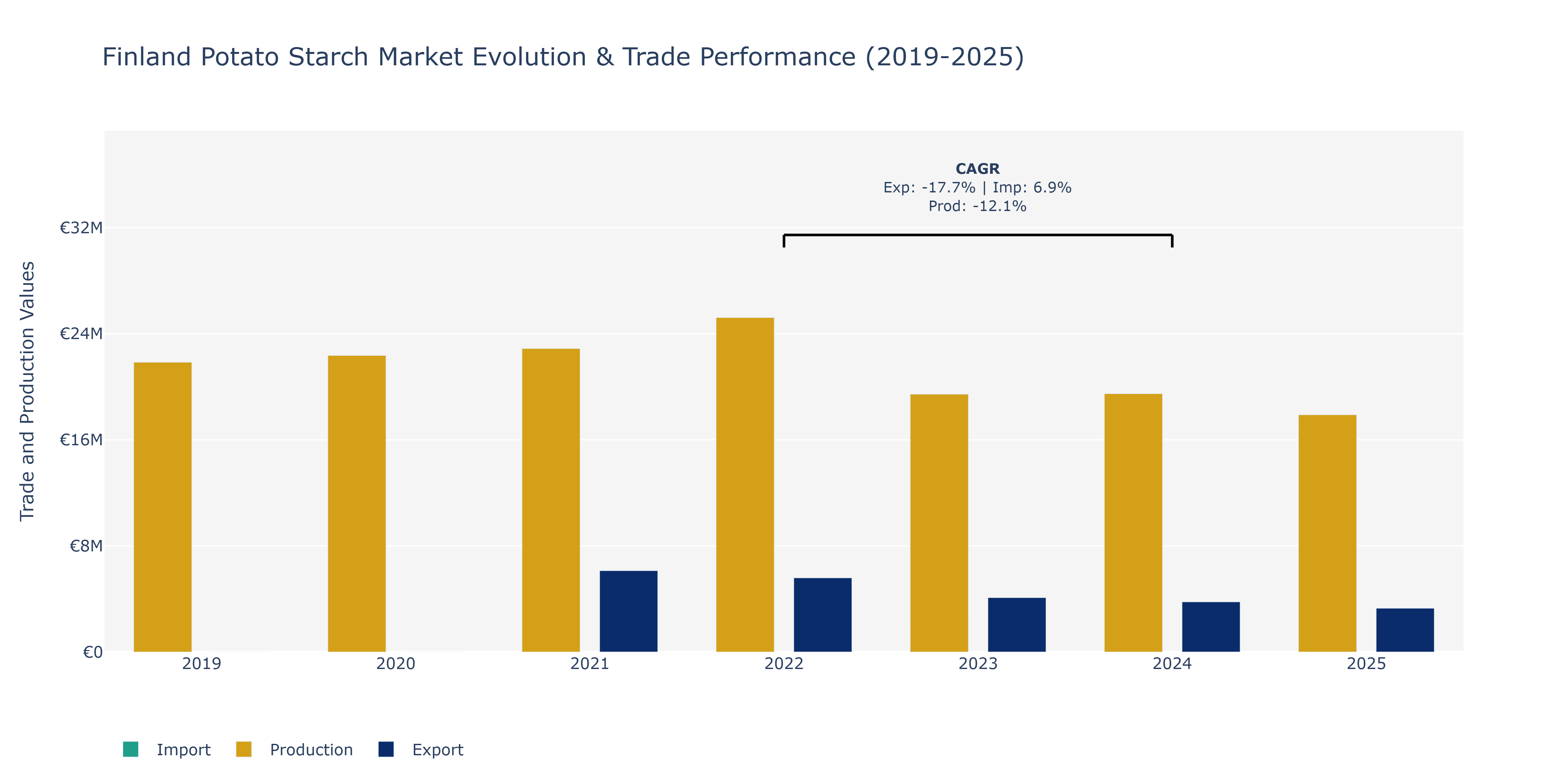 Finland Potato Starch Market: Production & Trade Performance (2019-2025)
