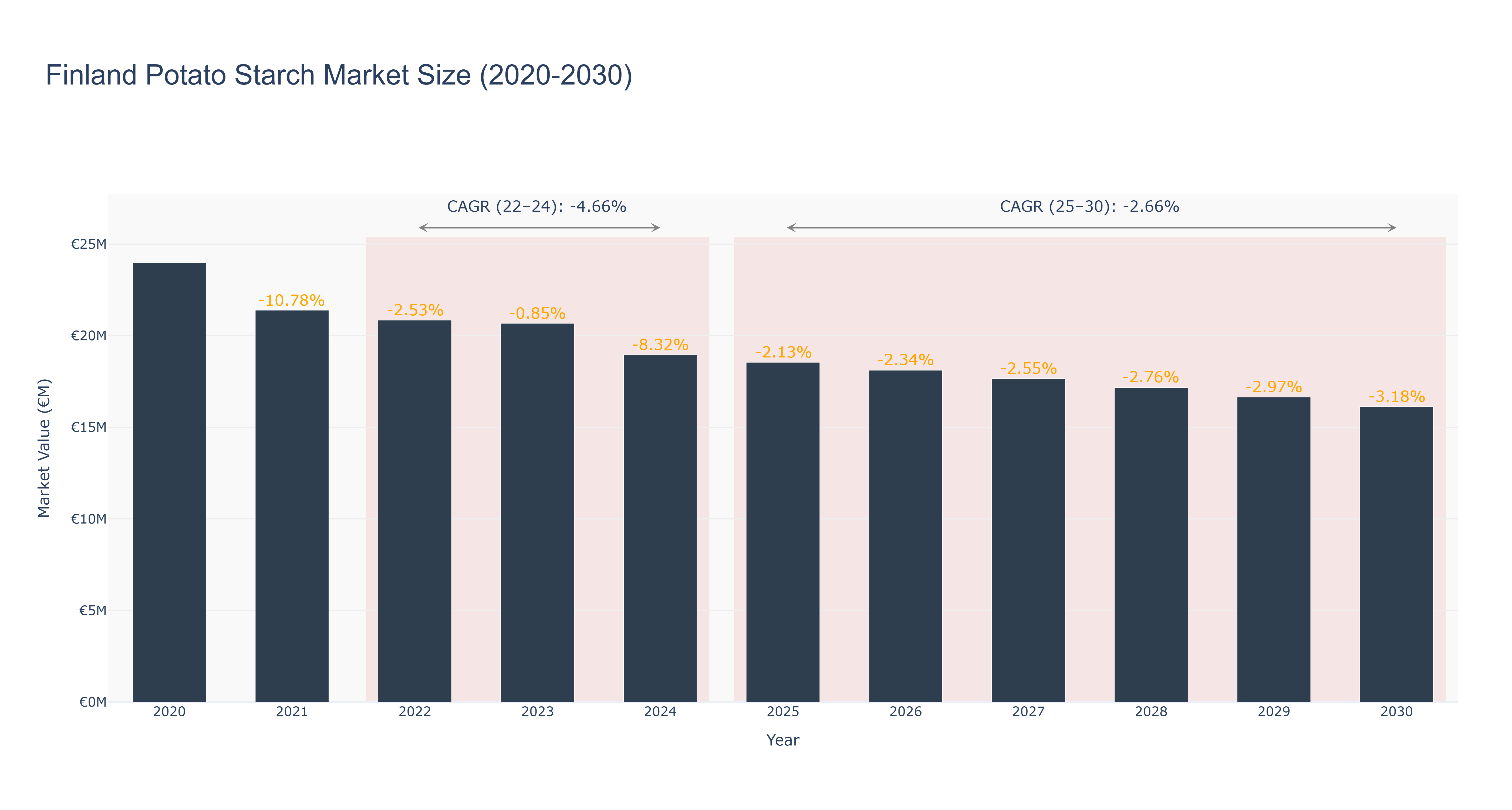 Finland Potato Starch Market Size (2020-2030)