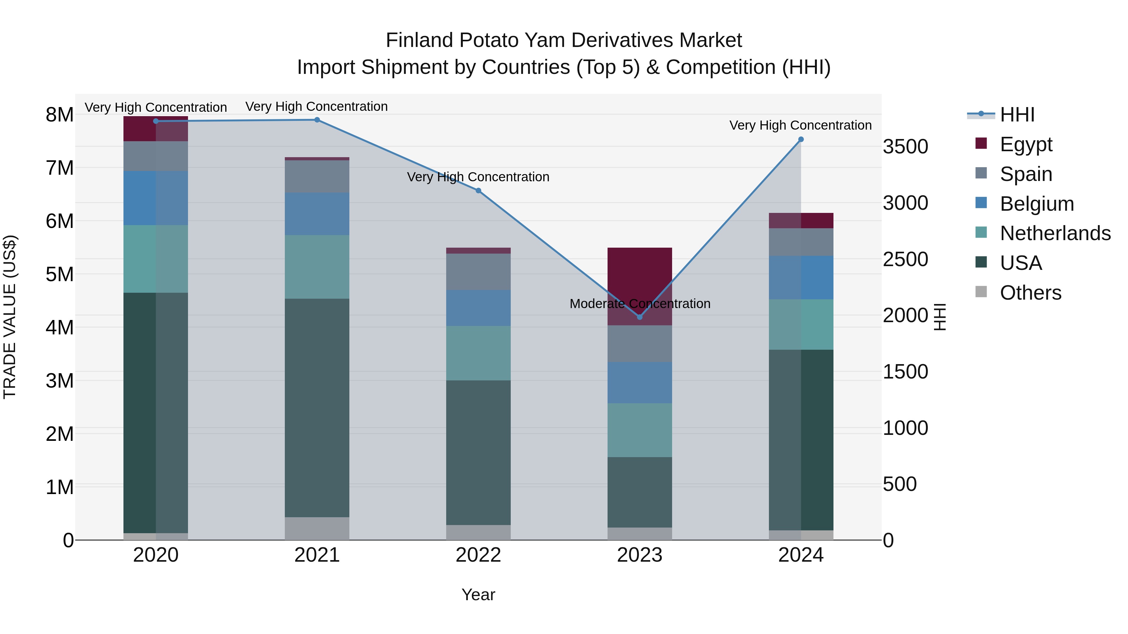 Finland Potato Yam Derivatives Market Top 5 Importing Countries and Market Competition (HHI) Analysis