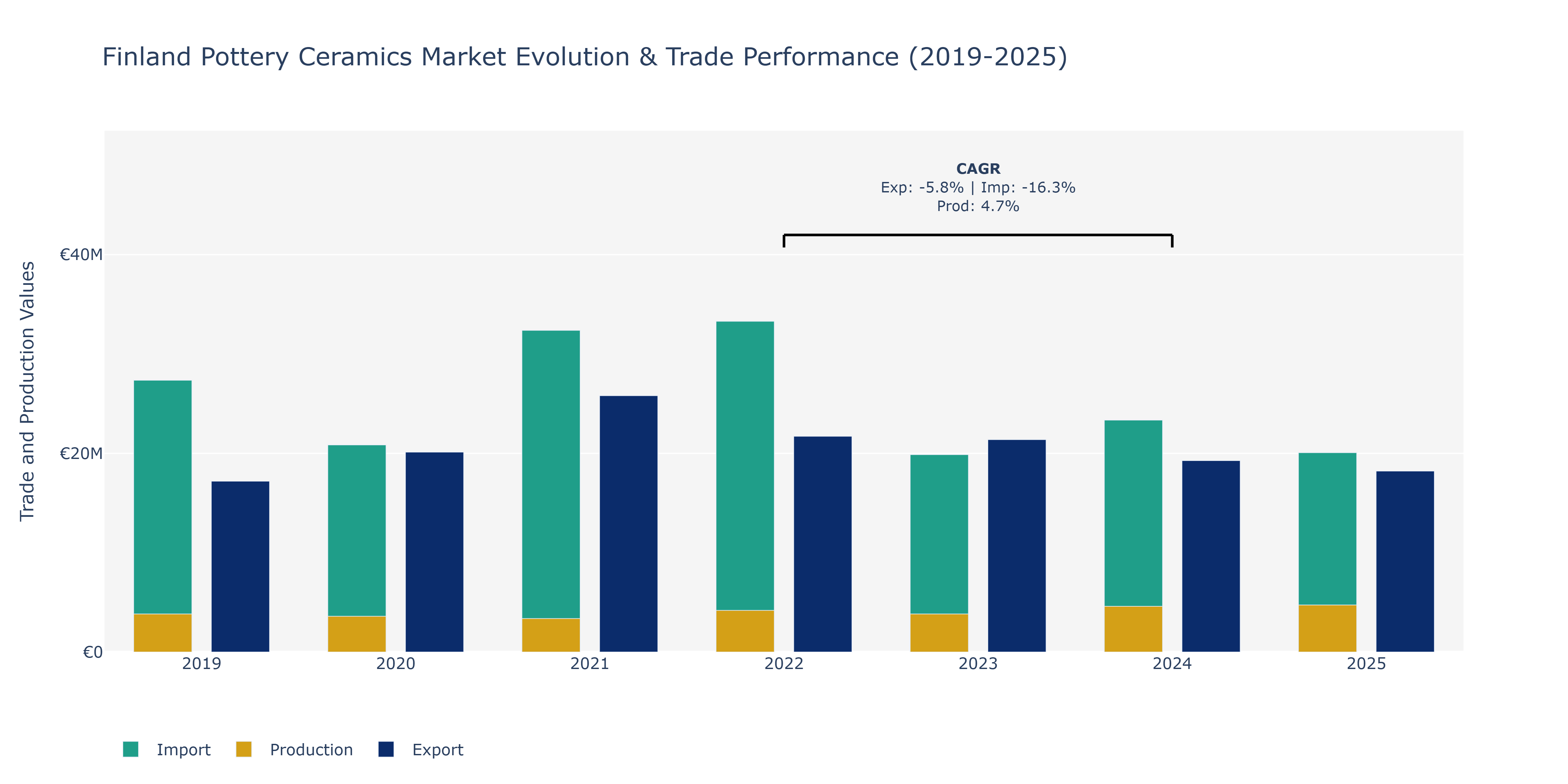 Finland Pottery Ceramics Market: Production & Trade Performance (2019-2025)