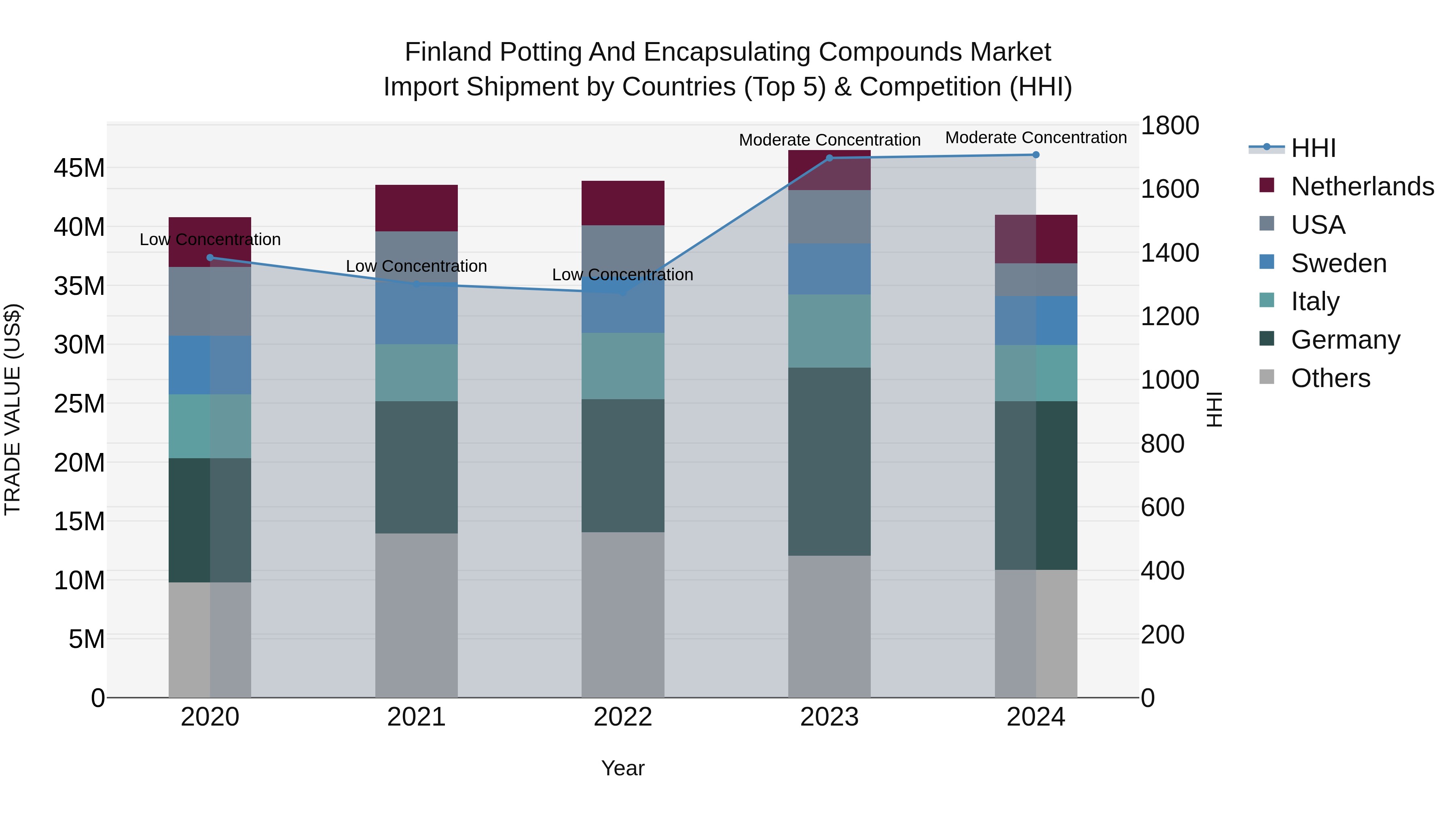 Finland Potting and Encapsulating Compounds Market Top 5 Importing Countries and Market Competition (HHI) Analysis
