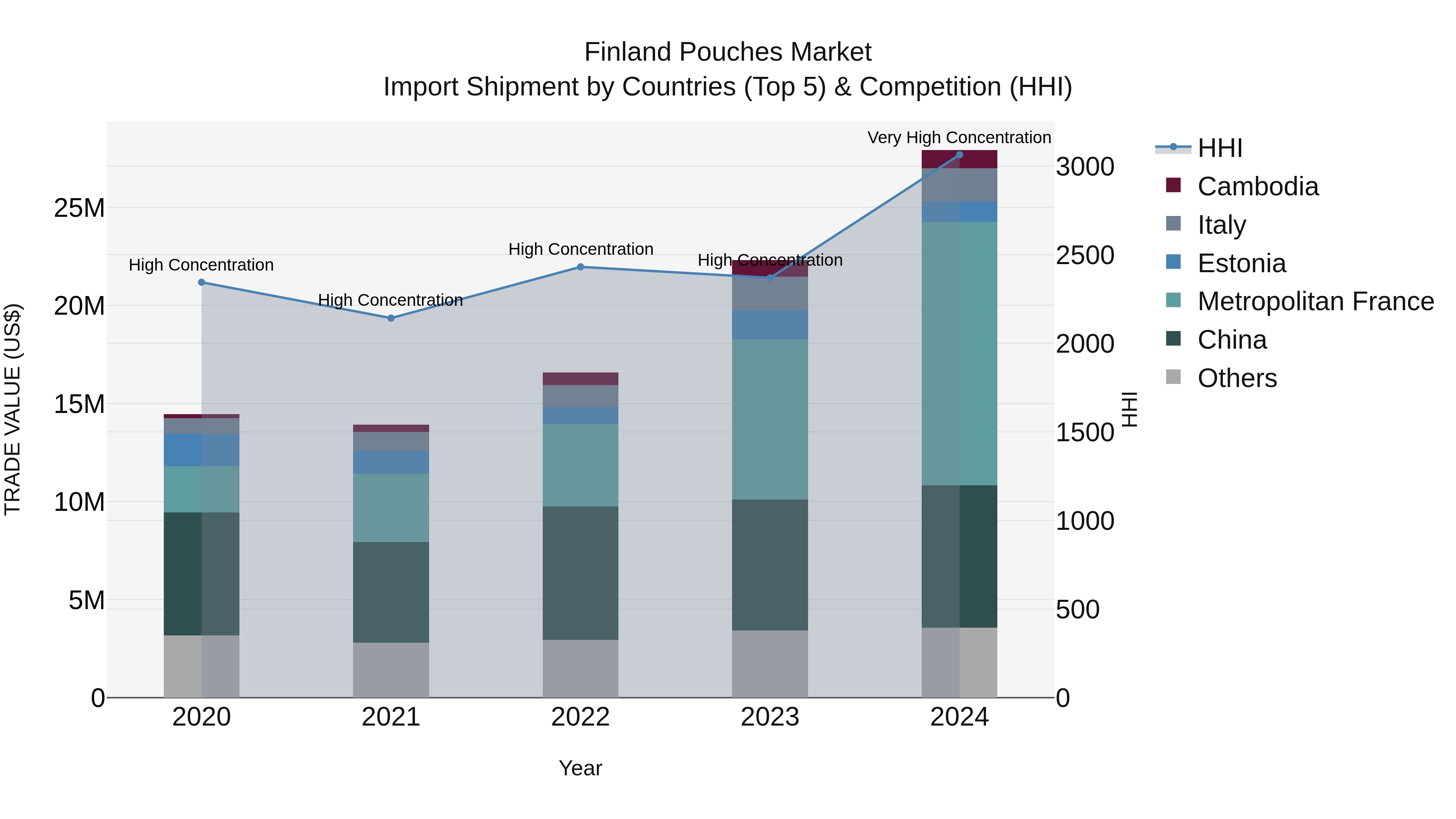 Finland Pouches Market Top 5 Importing Countries and Market Competition (HHI) Analysis