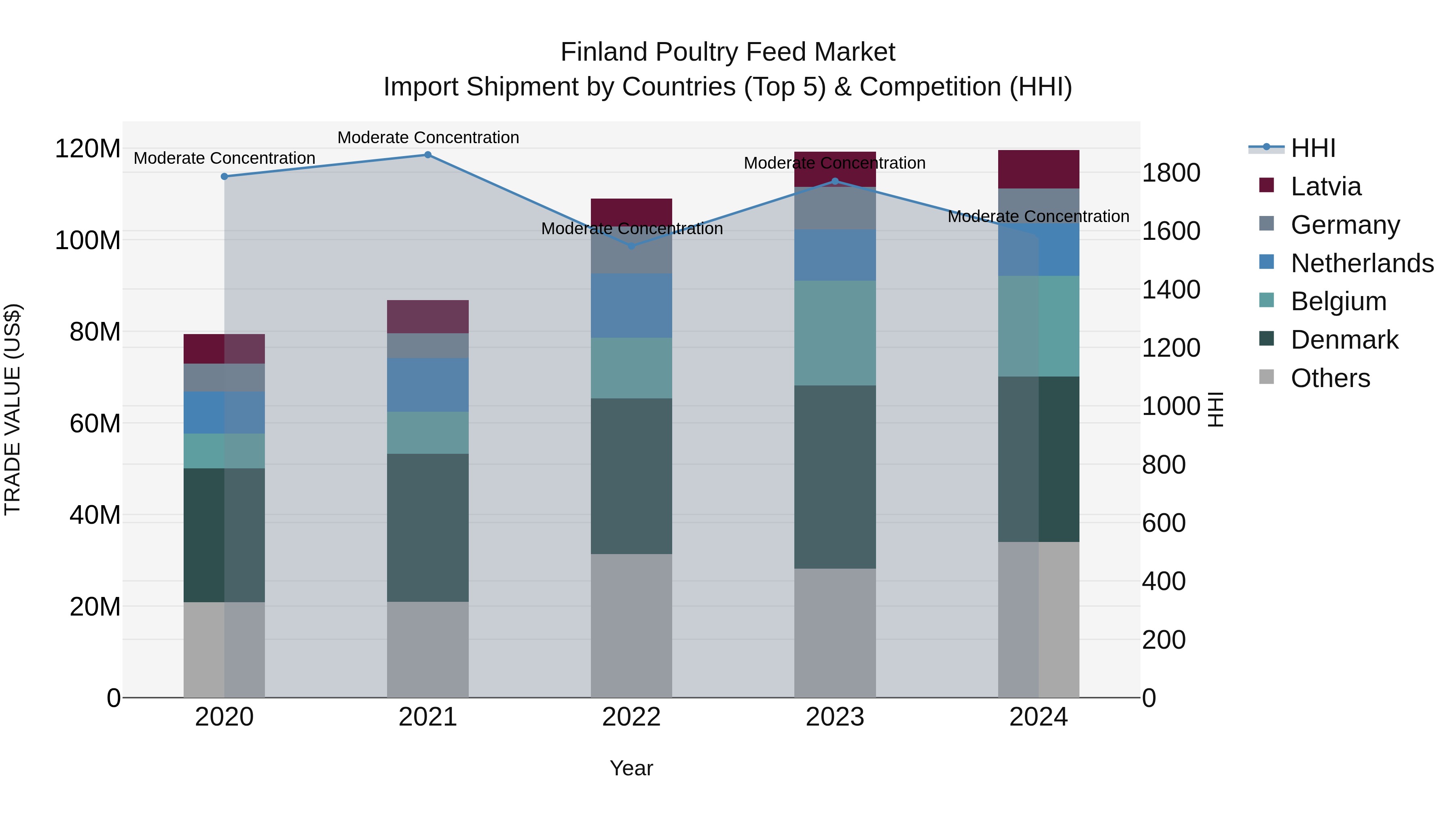 Finland Poultry Feed Market Top 5 Importing Countries and Market Competition (HHI) Analysis