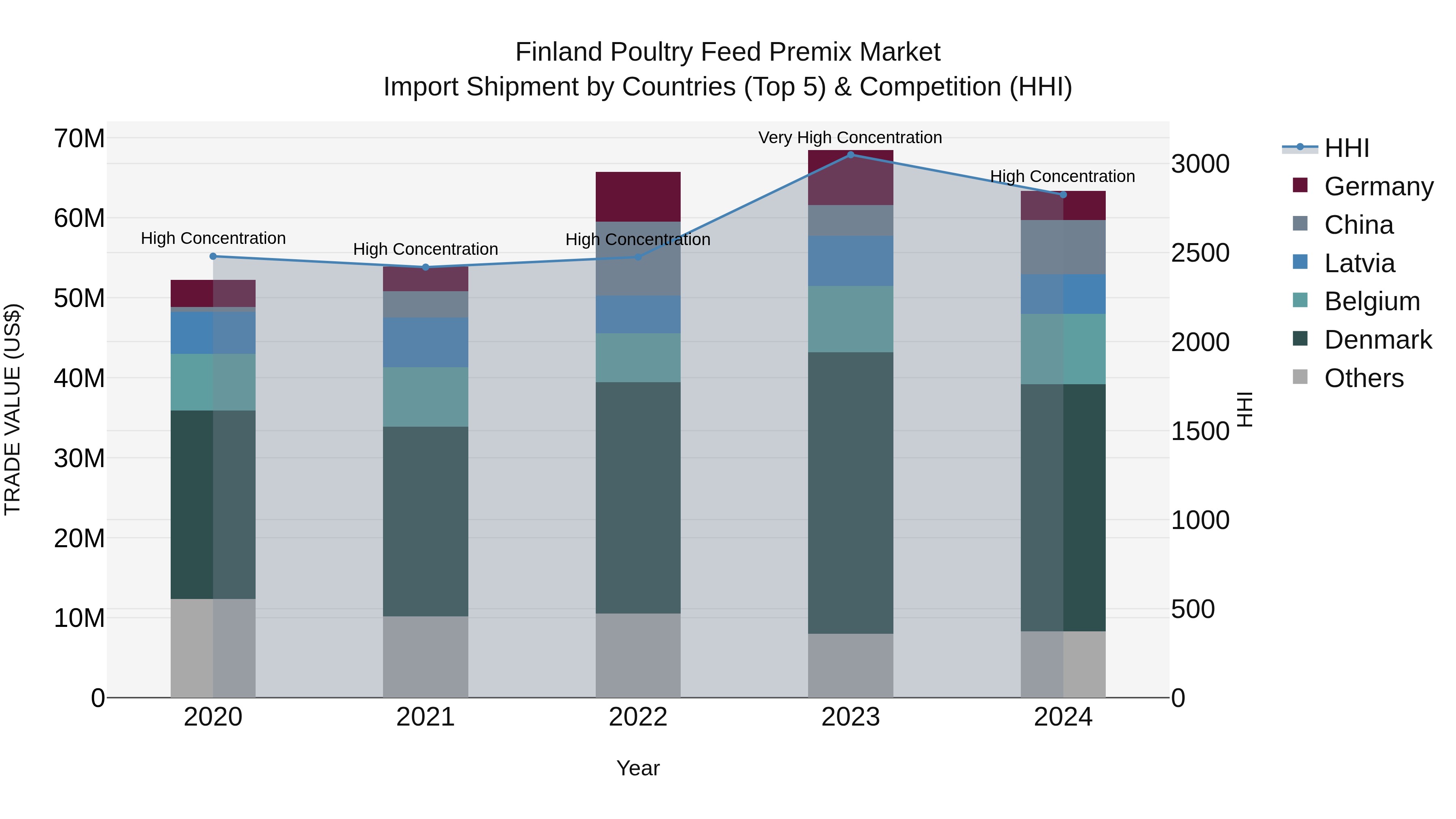 Finland Poultry Feed Premix Market Top 5 Importing Countries and Market Competition (HHI) Analysis