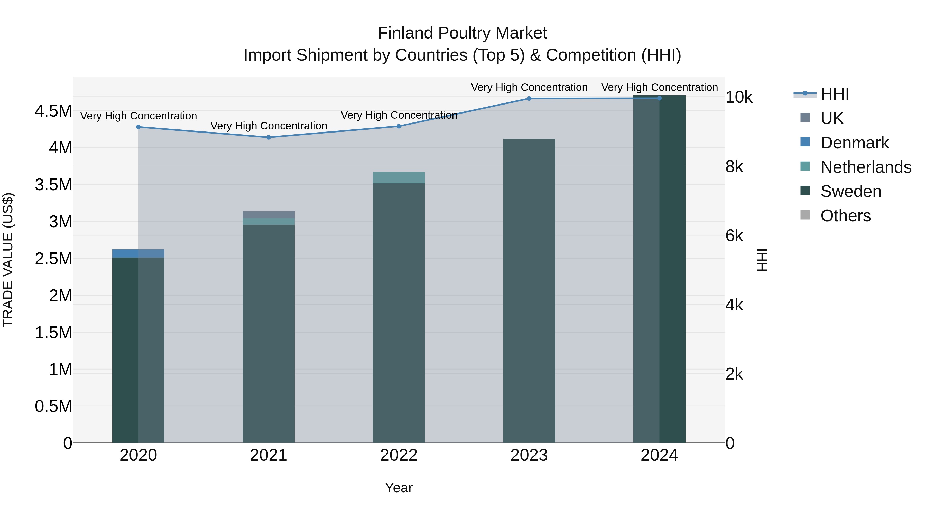 Finland Poultry Market Top 5 Importing Countries and Market Competition (HHI) Analysis